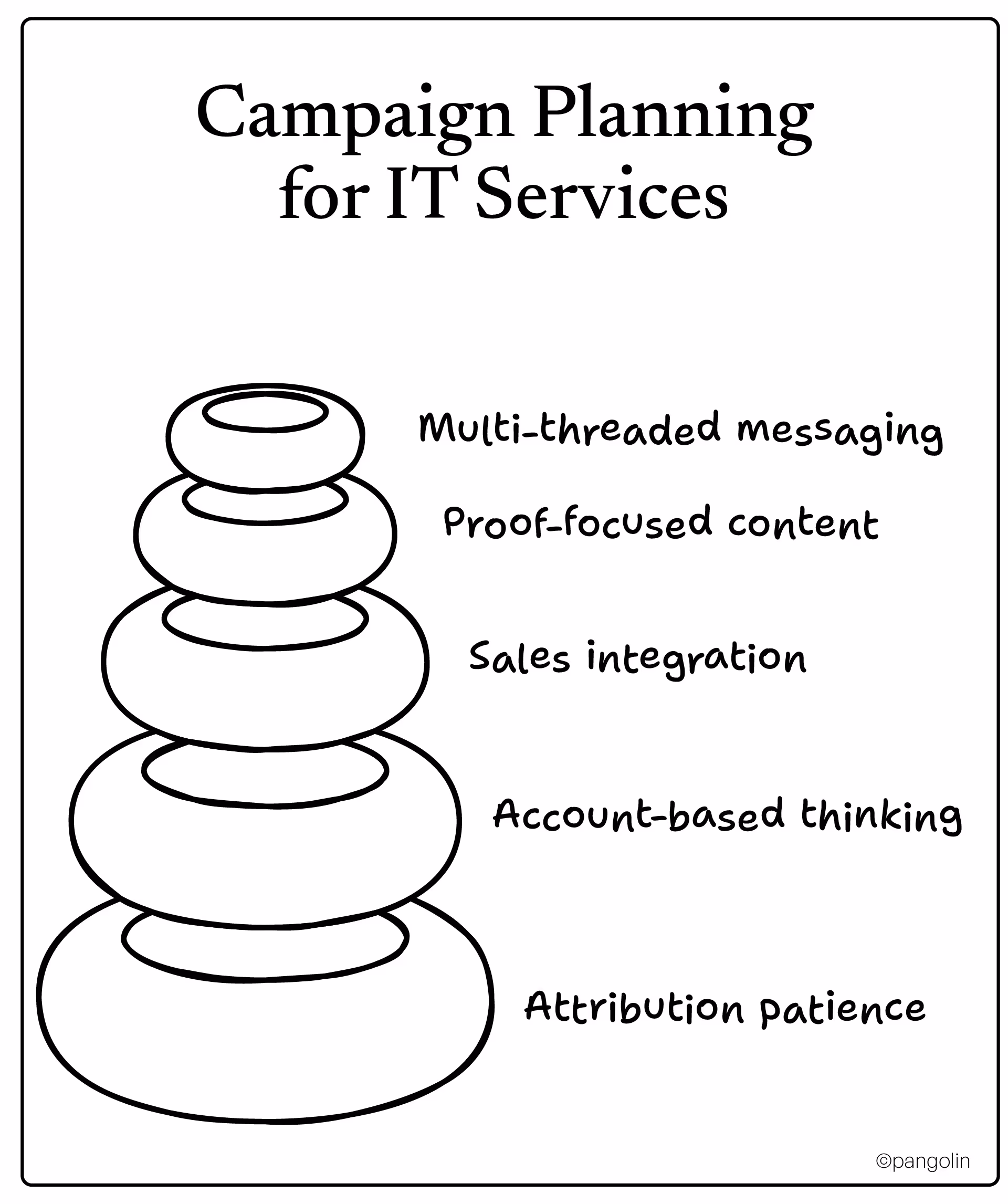 ‘Campaign Planning for IT Services’ showing stacked stones beside a list of principles: multi-threaded messaging, proof-focused content, sales integration, account-based thinking, and attribution patience.