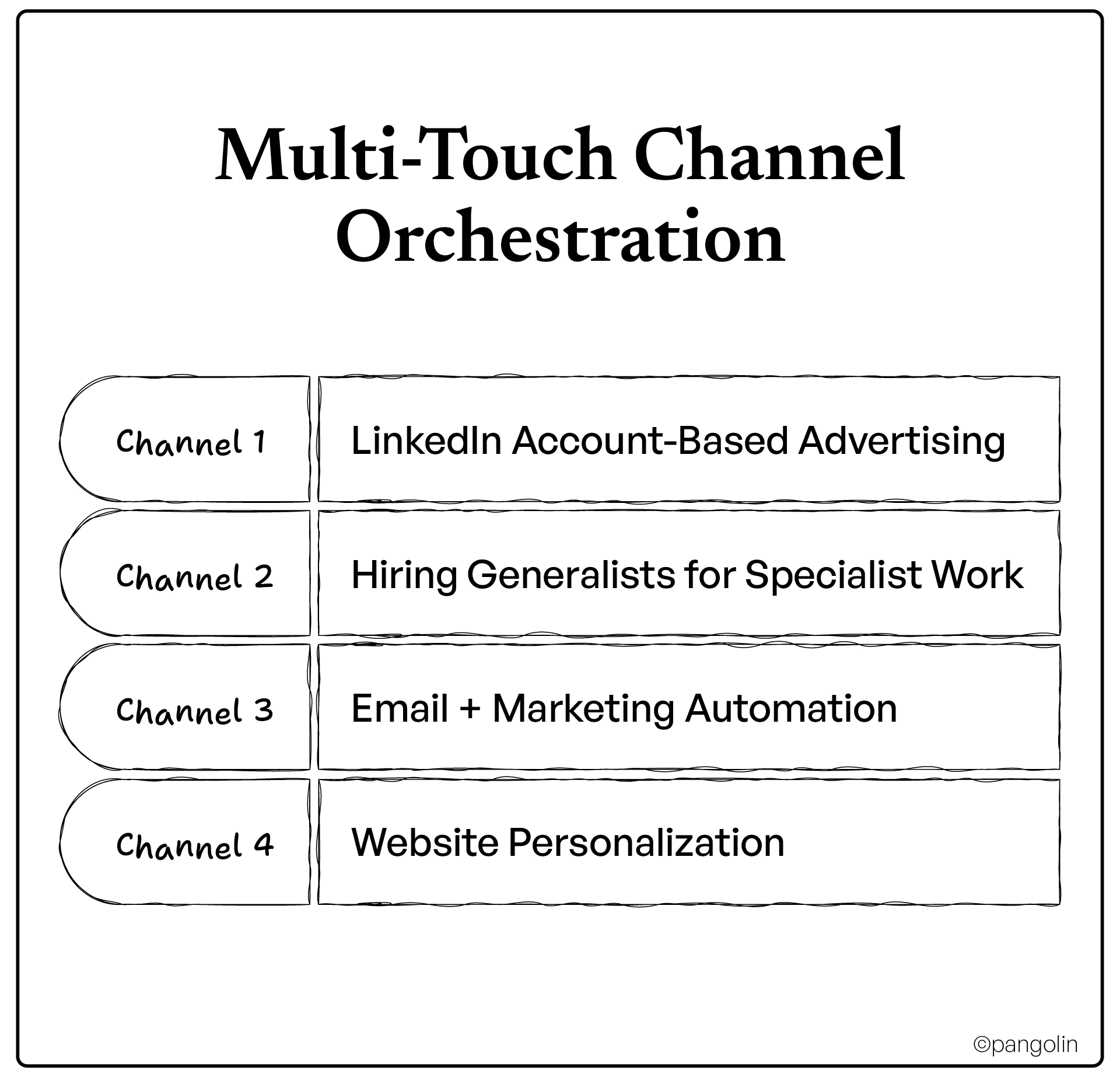 Infographic titled ‘Multi-Touch Channel Orchestration’ listing four channels: LinkedIn account-based advertising, hiring generalists for specialist work, email and marketing automation, and website personalization.