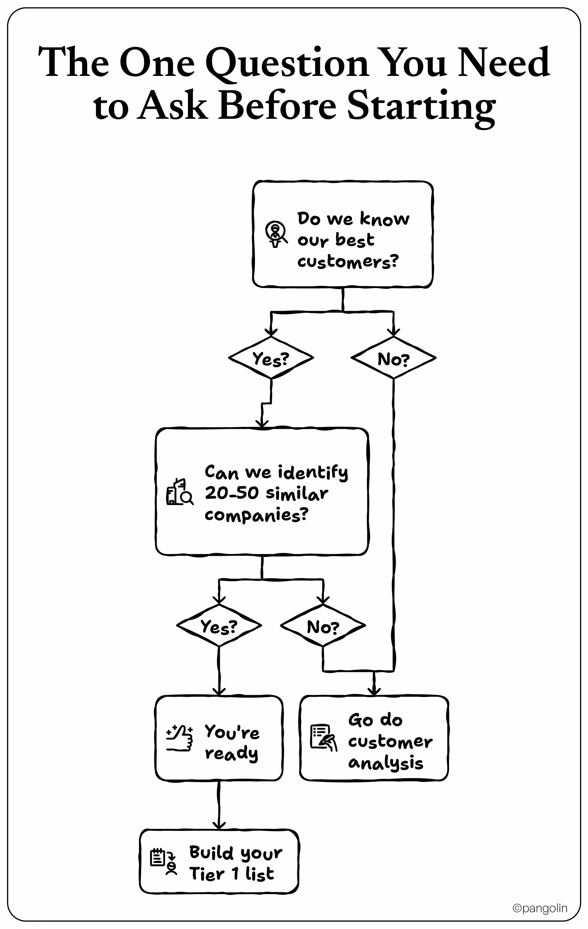 Vertical flowchart titled ‘The One Question You Need to Ask Before Starting’ that guides marketers through knowing their best customers and identifying 20–50 similar companies before building a Tier 1 target list.