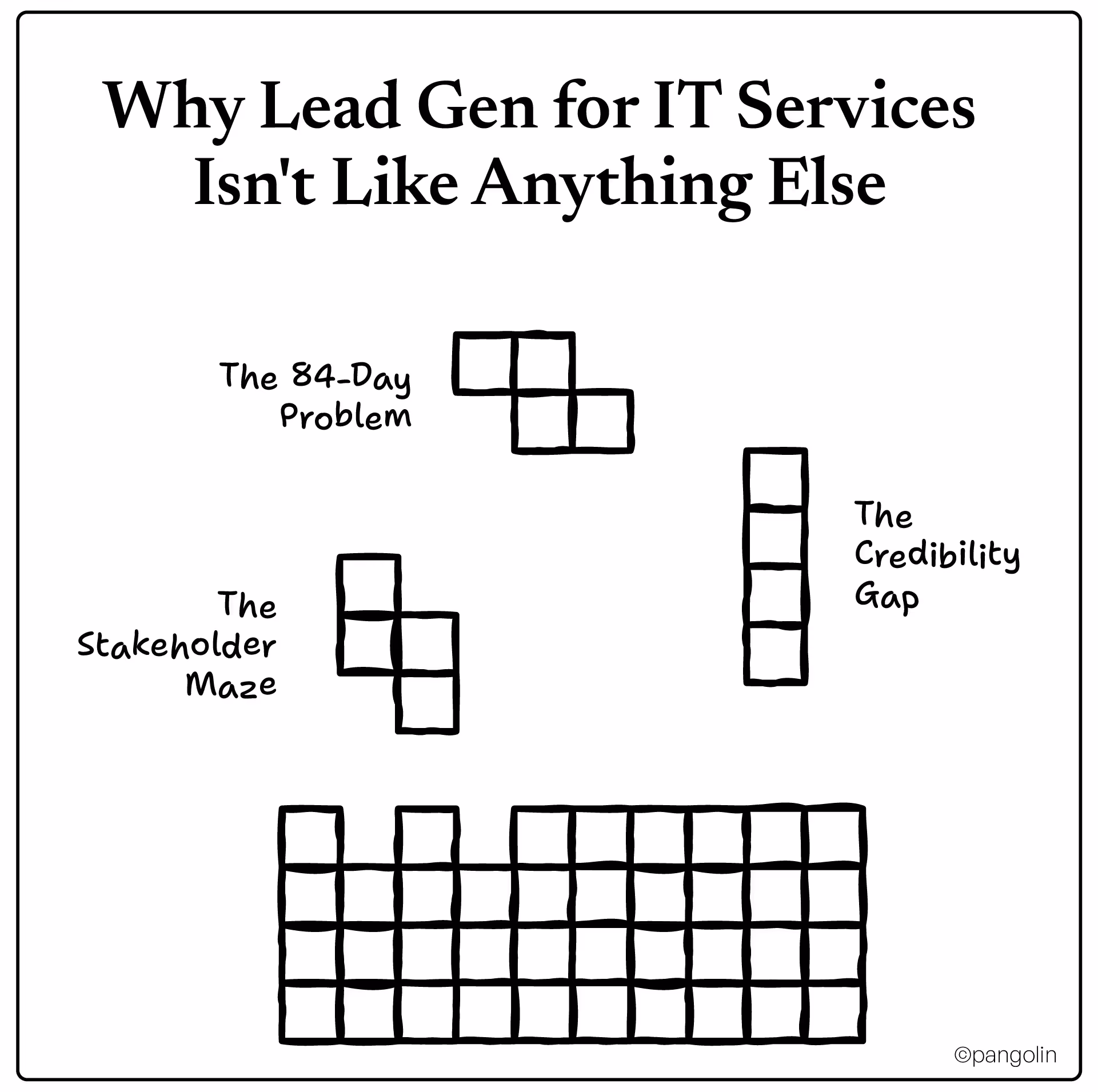Three unique challenges of IT services lead generation illustrated as Tetris blocks: the 84-day sales cycle problem, the stakeholder maze with 6-10 decision makers, and the credibility gap