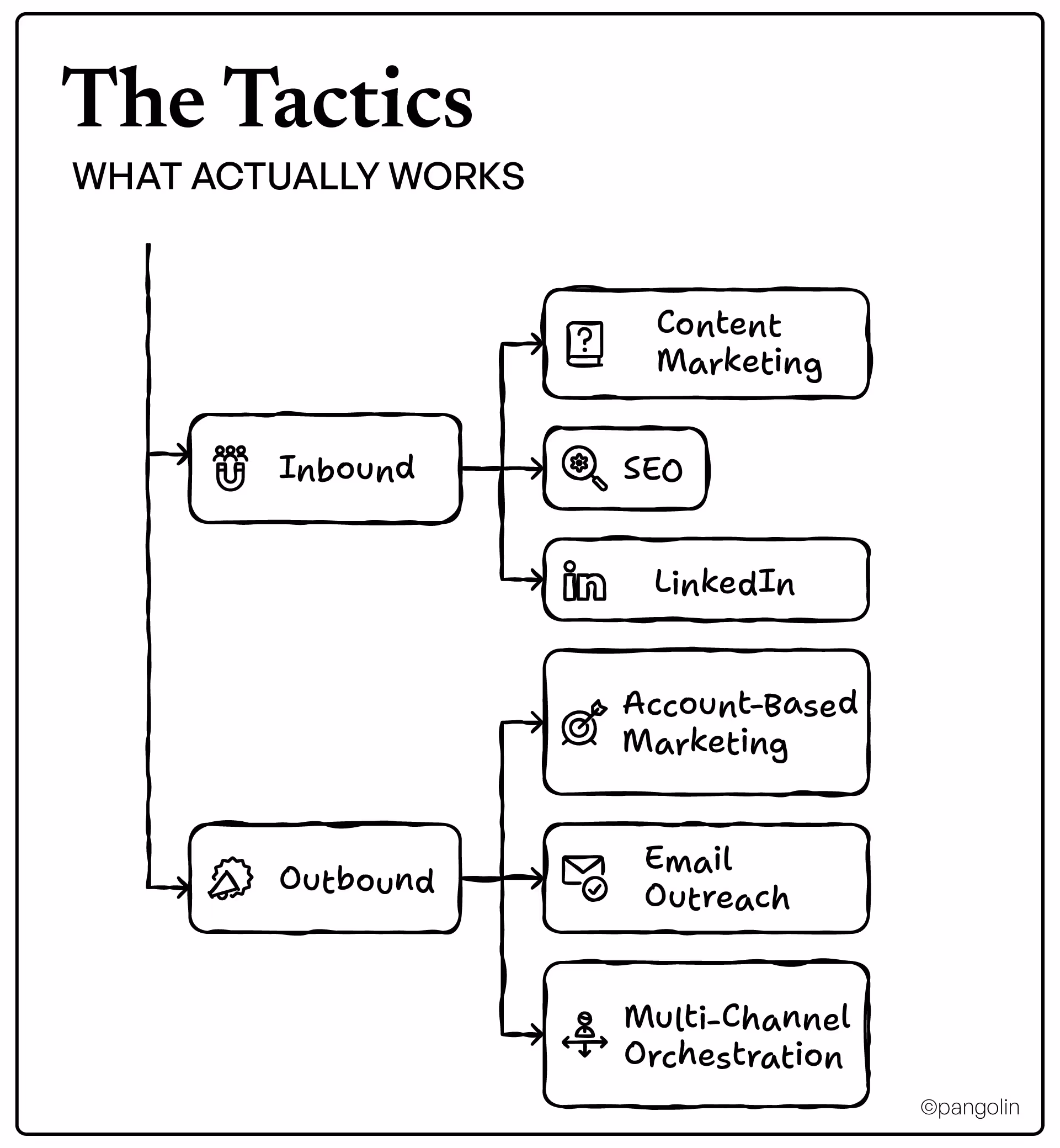Lead generation tactics for IT services showing inbound marketing channels including content marketing, SEO, and LinkedIn, plus outbound strategies like account-based marketing, email outreach, and multi-channel orchestration.