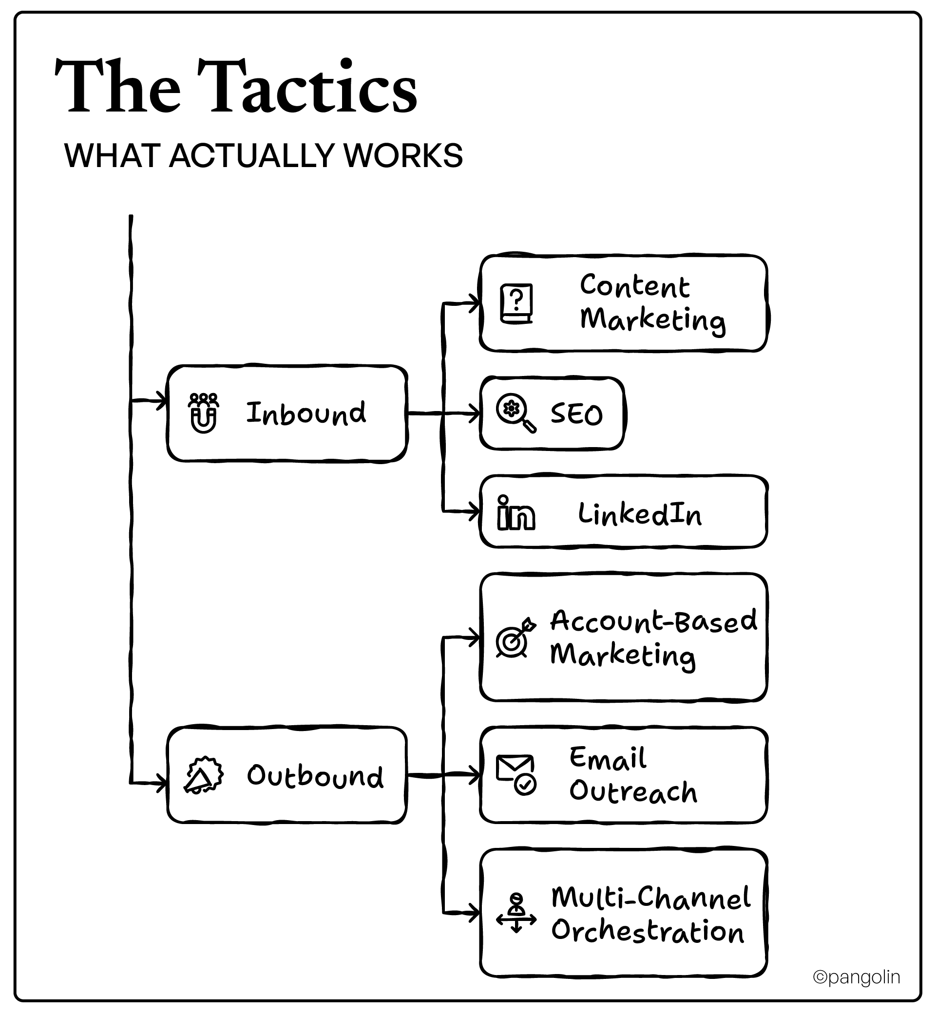 Lead generation tactics for IT services showing inbound marketing channels including content marketing, SEO, and LinkedIn, plus outbound strategies like account-based marketing, email outreach, and multi-channel orchestration.