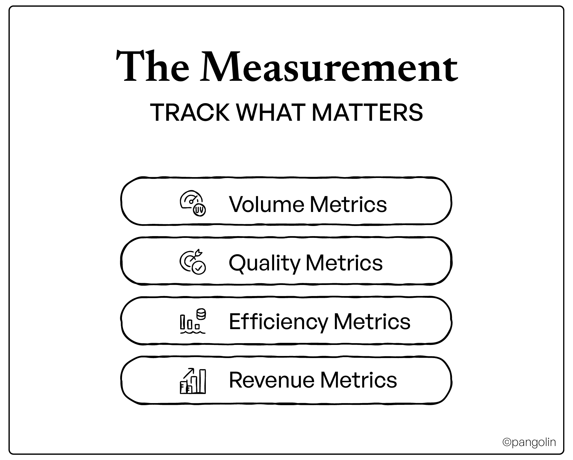 Four categories of lead generation metrics that matter: volume metrics for lead quantity, quality metrics for conversion rates, efficiency metrics for cost per lead, and revenue metrics for marketing ROI