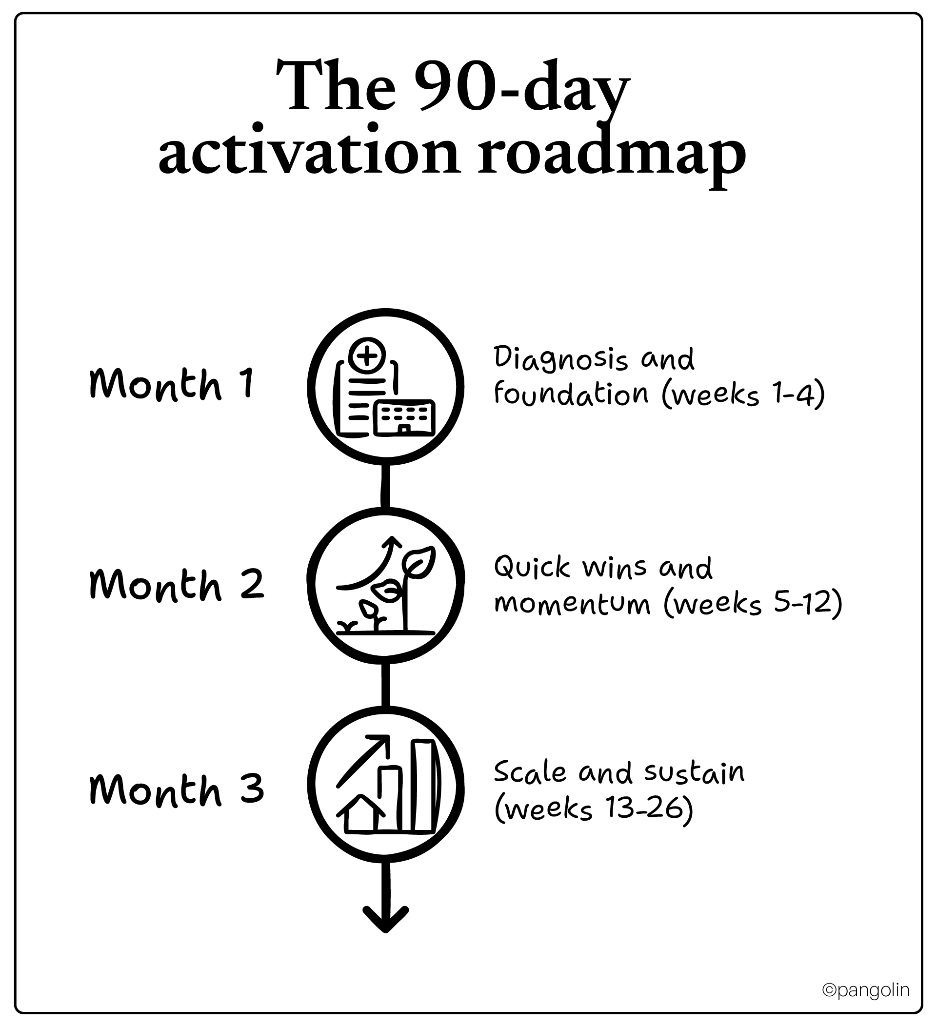 Infographic titled ‘The 90 Day Activation Roadmap to Trade Loyalty in Manufacturing,’ showing three vertical stages: Month 1 diagnosis and foundation, Month 2 quick wins and momentum, and Month 3 scale and sustain.