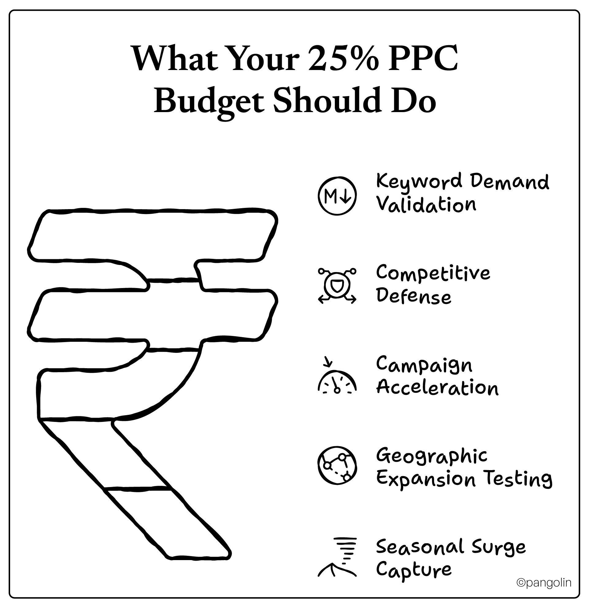 ‘What Your 25% PPC Budget Should Do’ with a large rupee-shaped outline and bullets for 5 points.