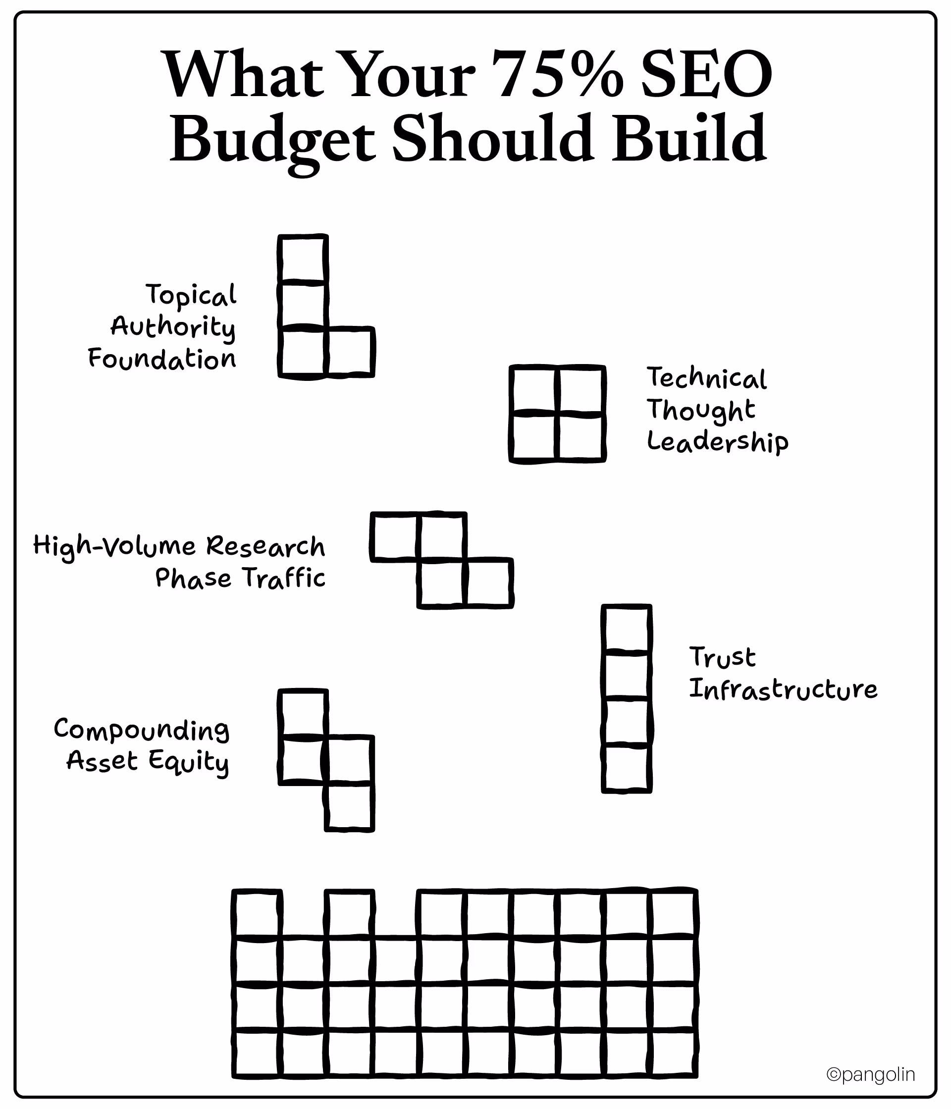 ‘What Your 75% SEO Budget Should Build’ highlighting topical authority, high-volume research traffic, compounding asset equity, technical thought leadership, and trust infrastructure.