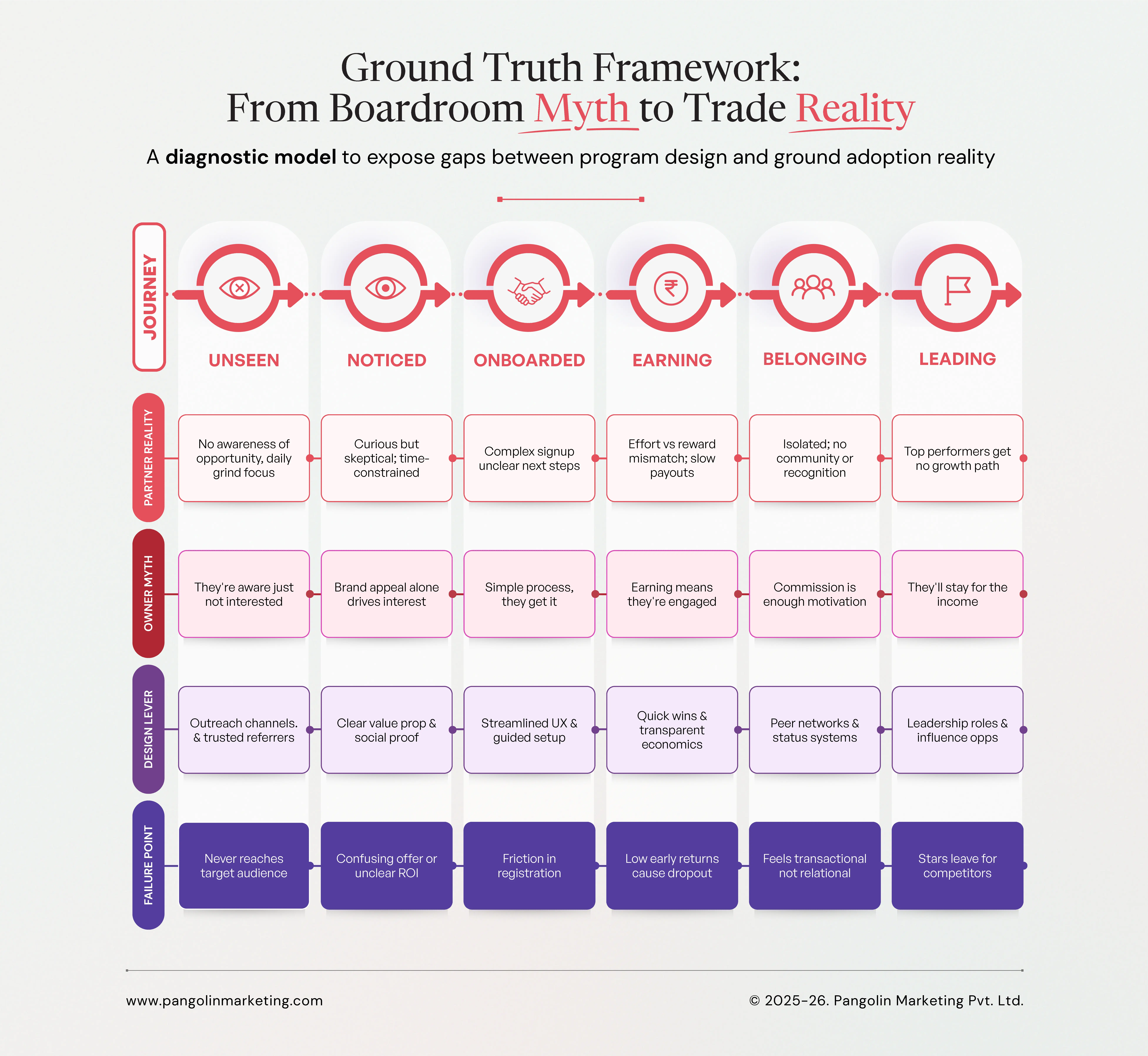 Ground Truth Framework 