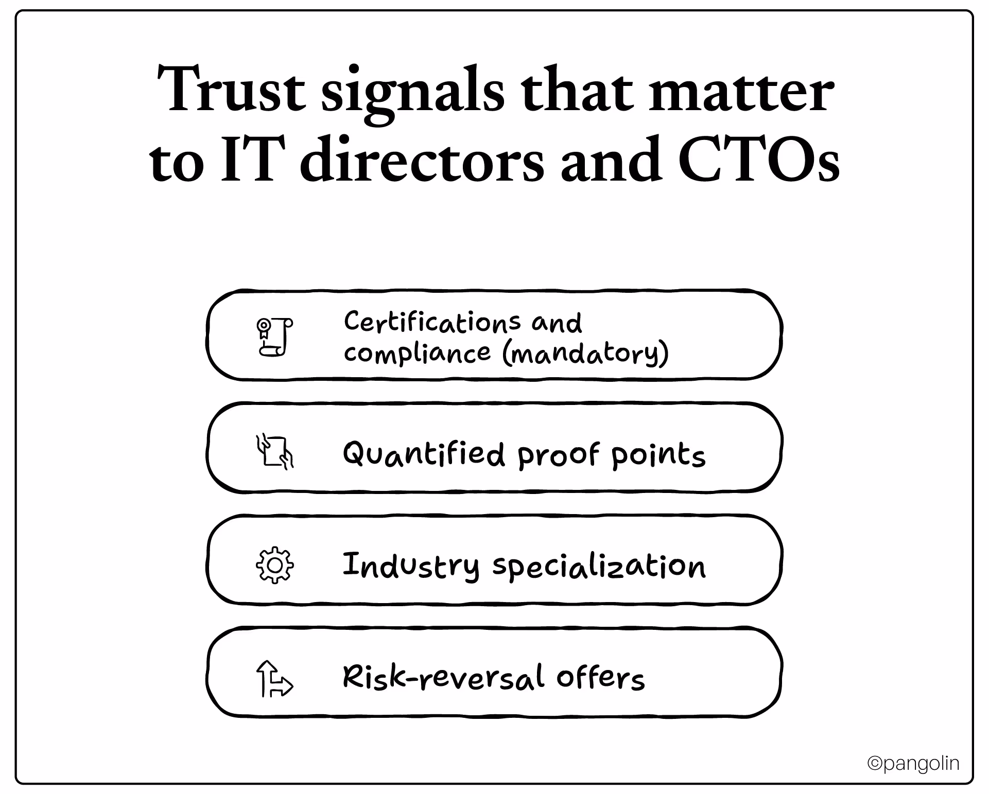 Shows 4 trust signals that matter to IT directors and CTOs: certifications and compliance, quantified proof points, industry specialization, and risk-reversal offers.