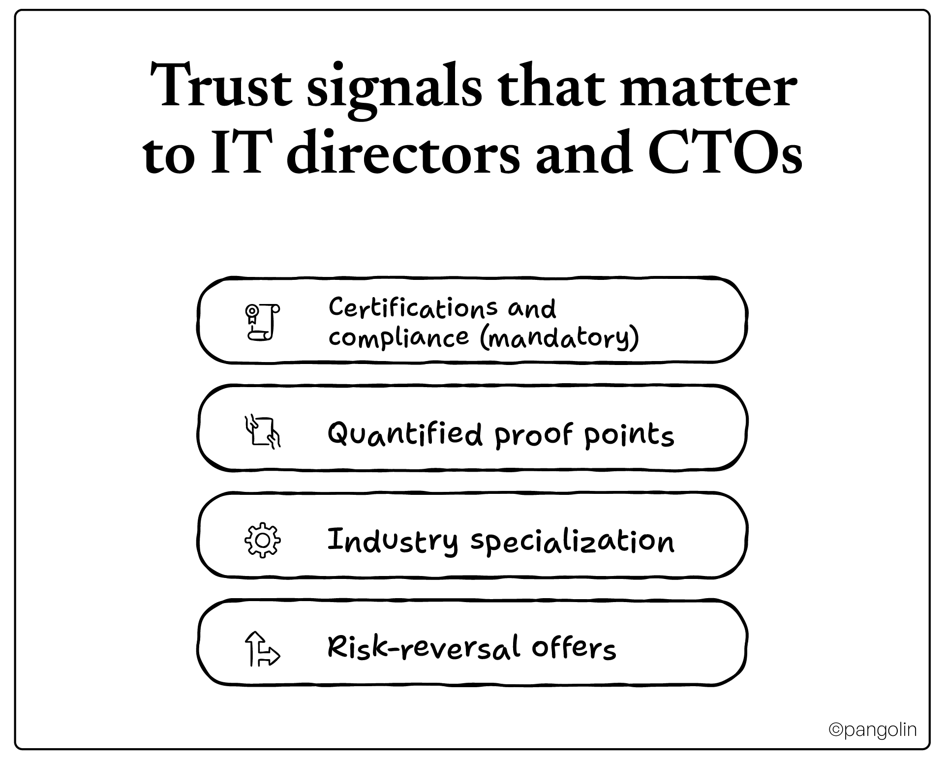 Shows 4 trust signals that matter to IT directors and CTOs: certifications and compliance, quantified proof points, industry specialization, and risk-reversal offers.