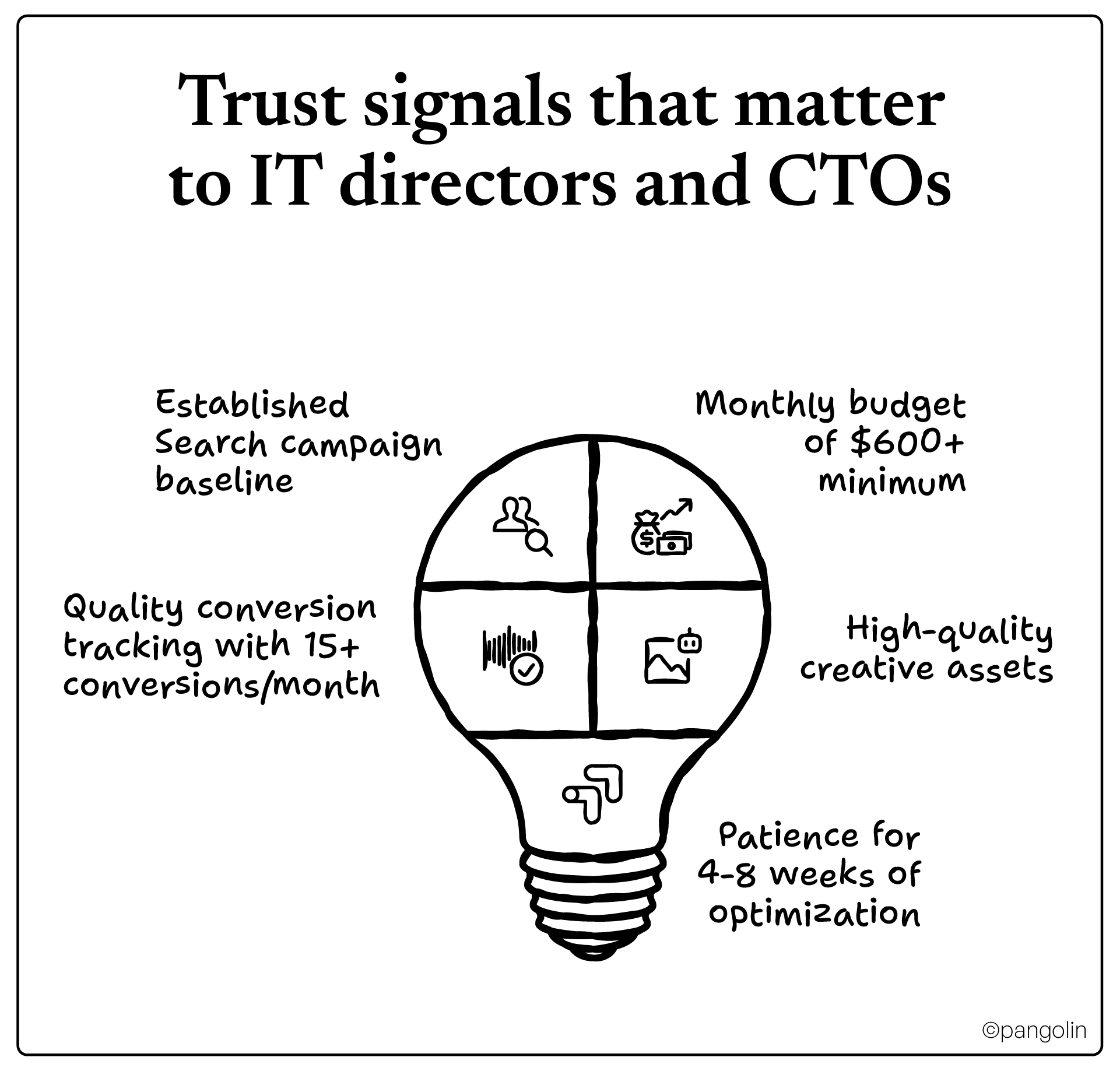 Conceptual diagram shaped like a light bulb showing six interconnected trust signals for IT directors and CTOs