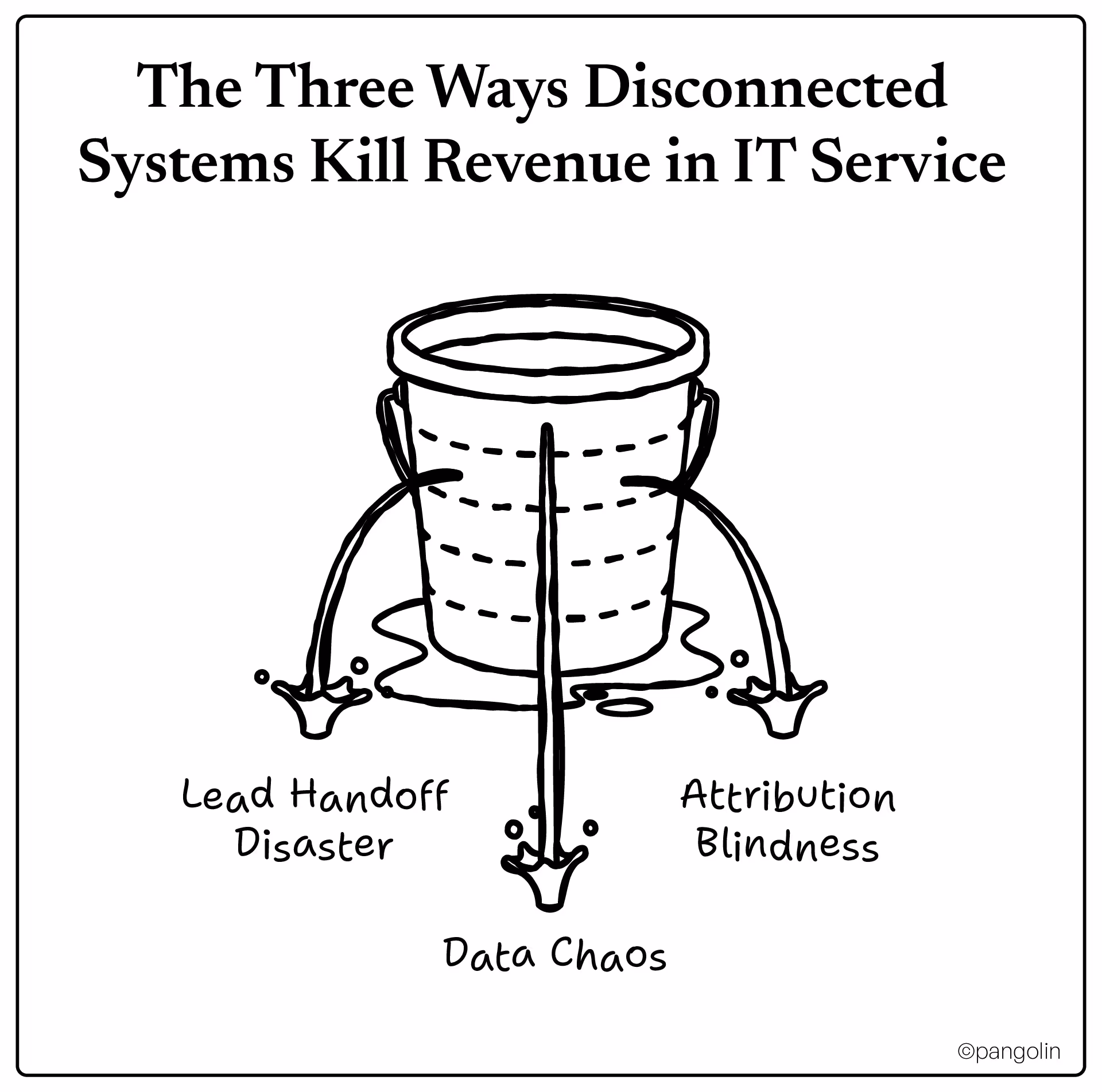 “The Three Ways Disconnected Systems Kill Revenue in IT Service,” with three leaks named Lead Handoff Disaster, Data Chaos, and Attribution Blindness.