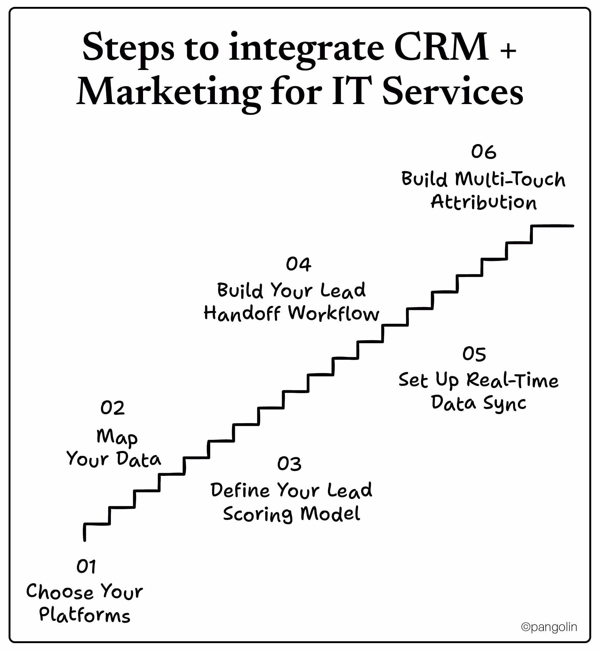 Hand-drawn staircase diagram titled “Steps to integrate CRM + Marketing for IT Services,” listing six steps from choosing platforms to building multi-touch attribution.