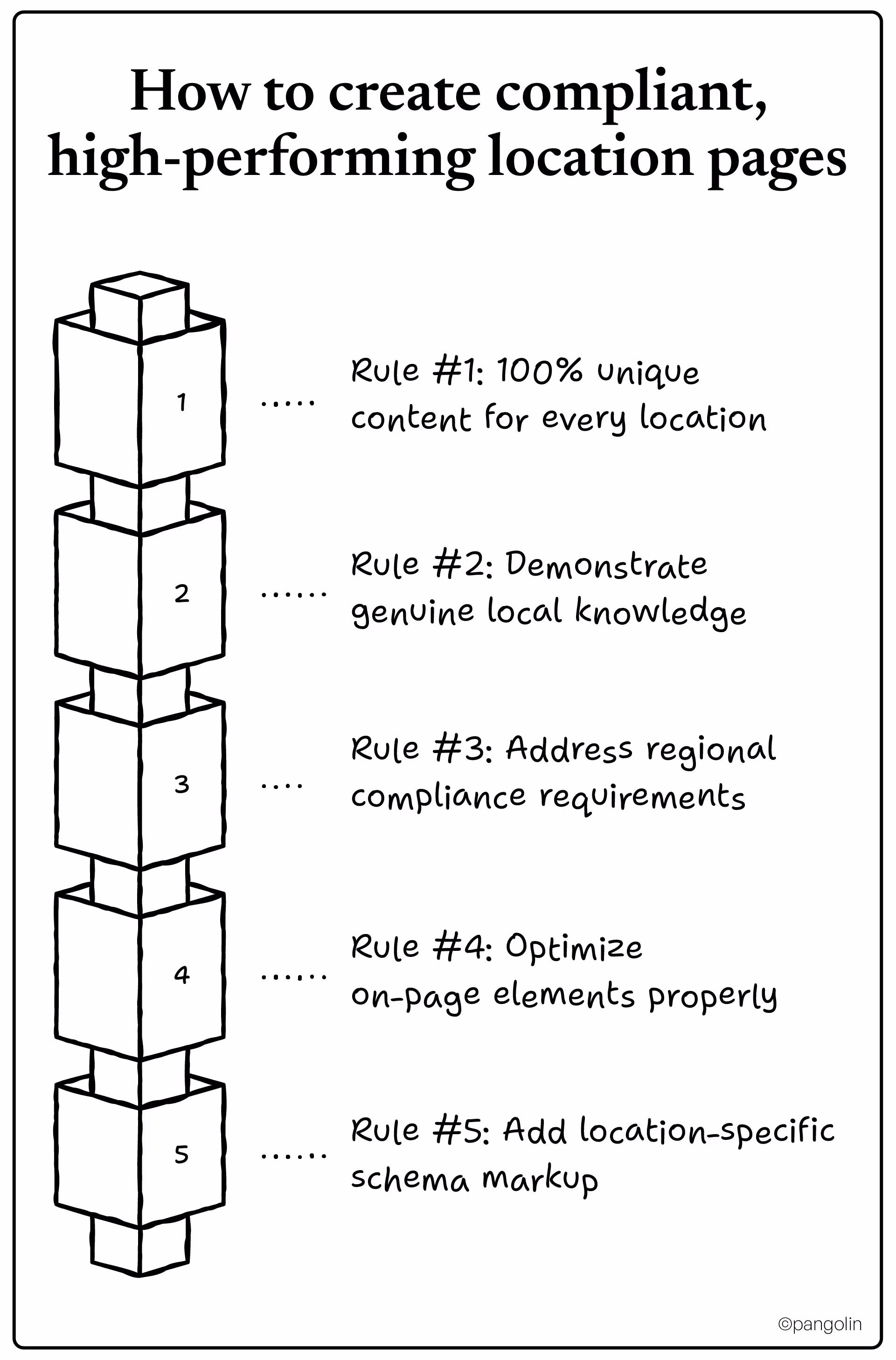 “How to create compliant, high‑performing location pages,” listing five rules about unique content, local knowledge, compliance, on‑page SEO, and schema markup.