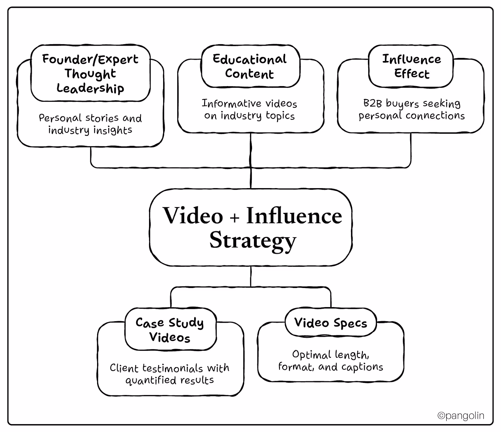 Flowchart labeled ‘Video + Influence Strategy,’ linking boxes for Founder/Expert Thought Leadership, Educational Content, Influence Effect, Case Study Videos, and Video Specs.