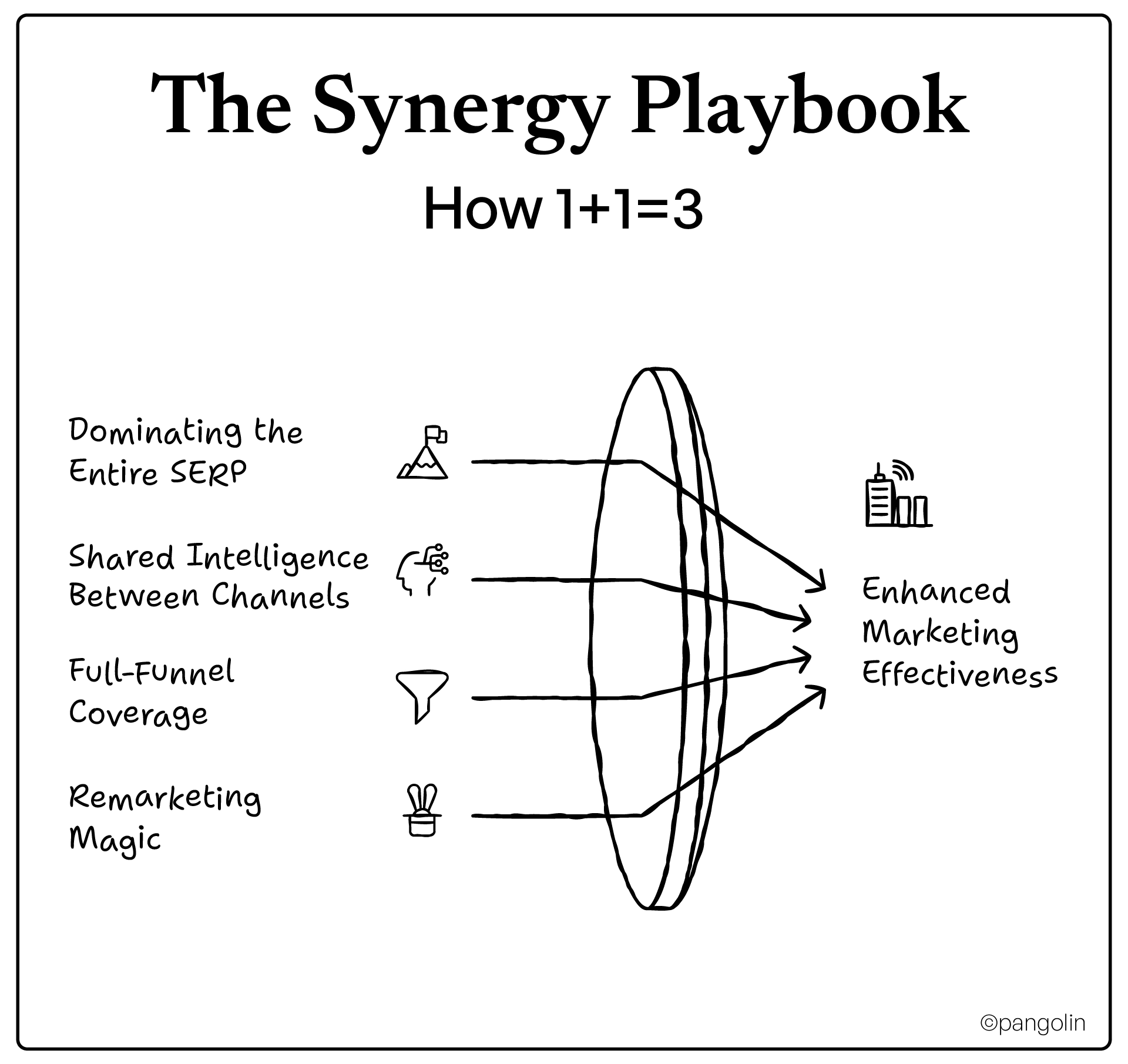 Synergy Playbook