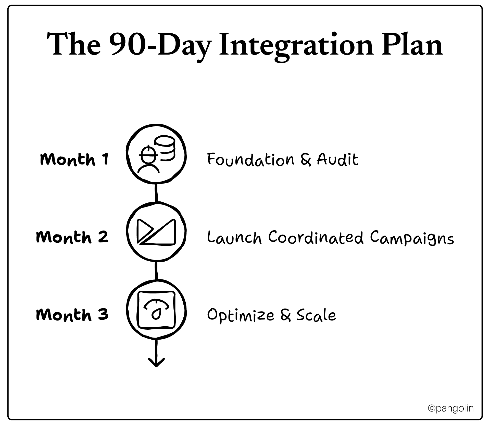 The 90-Day Integration Plan