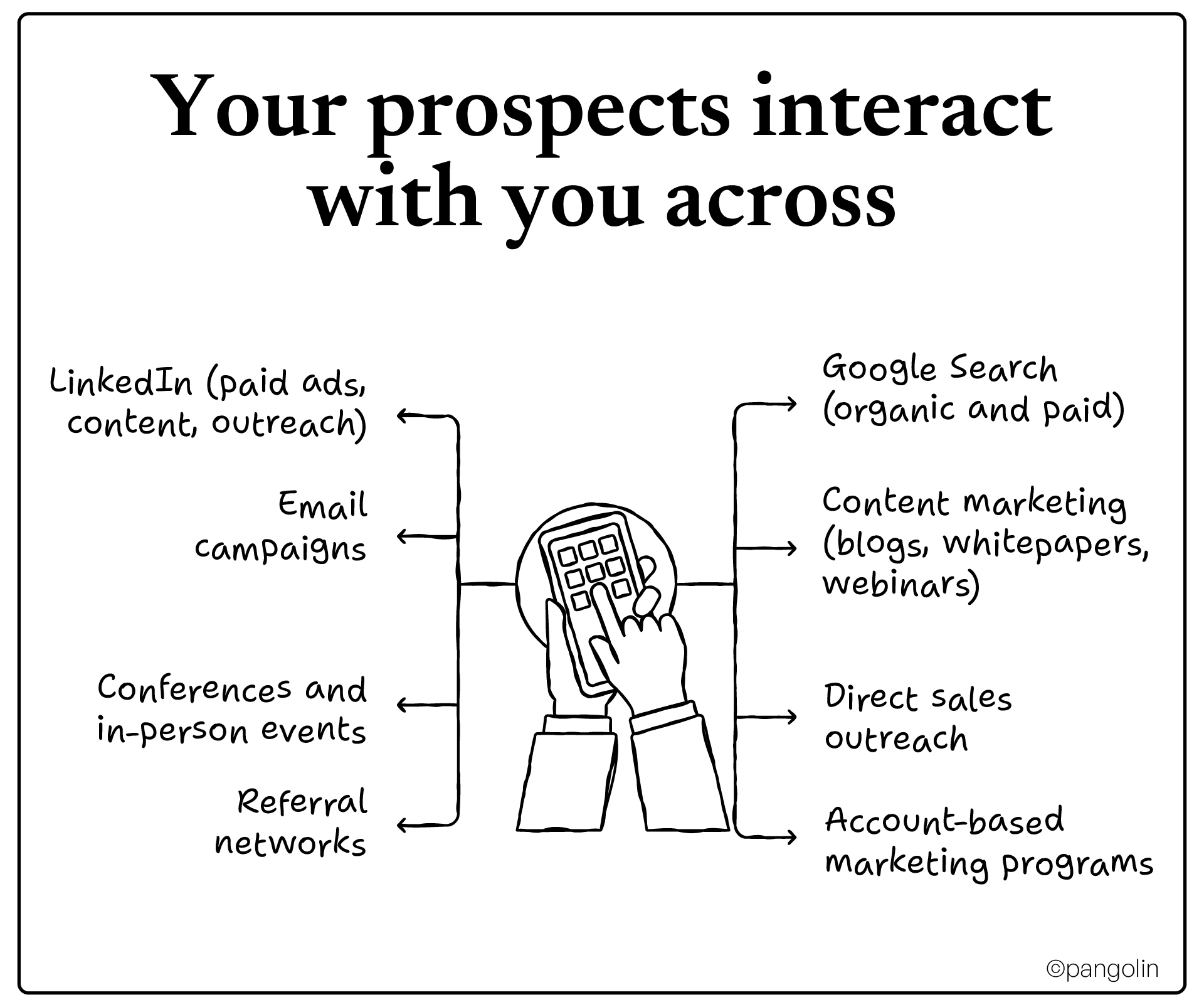 The Multi-Channel Measurement Trap