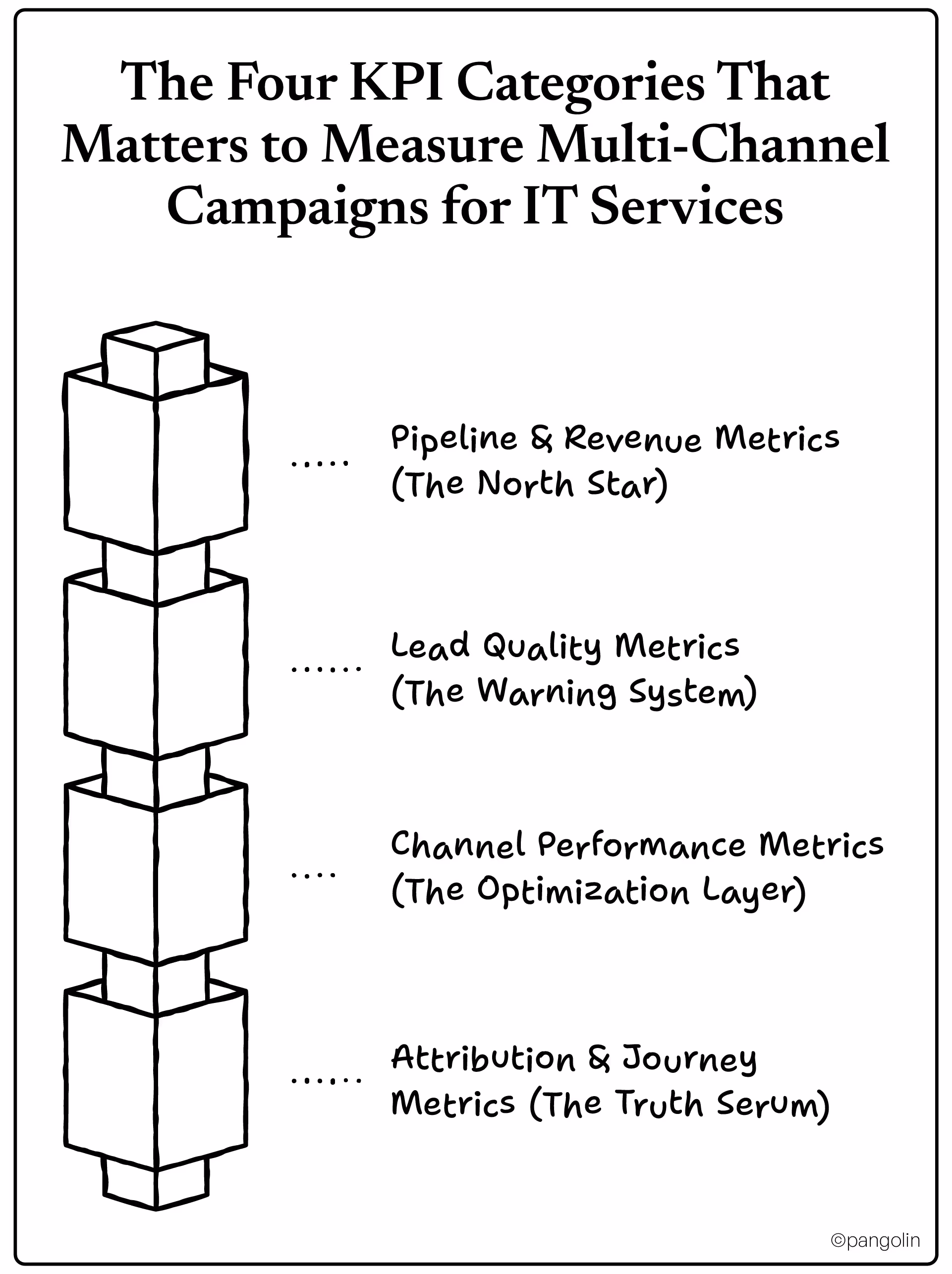 The Four KPI Categories That Matters to Measure Multi-Channel Campaigns for IT Services