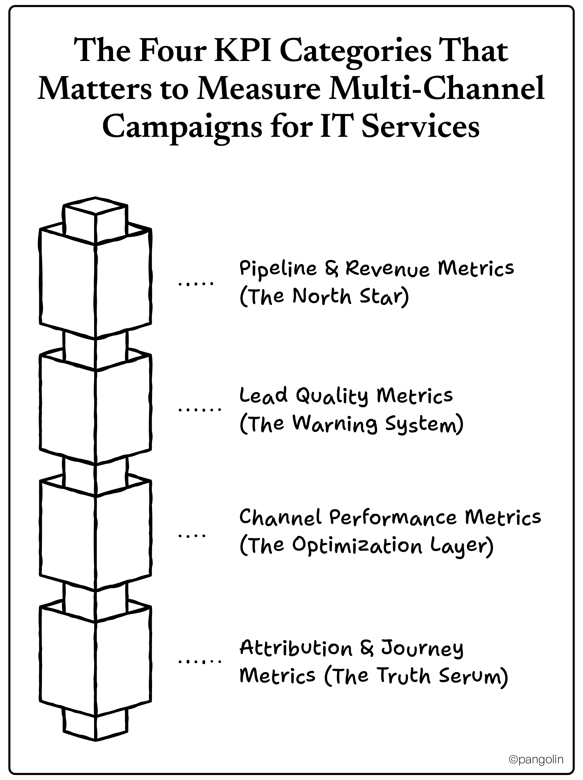 The Four KPI Categories That Matters to Measure Multi-Channel Campaigns for IT Services