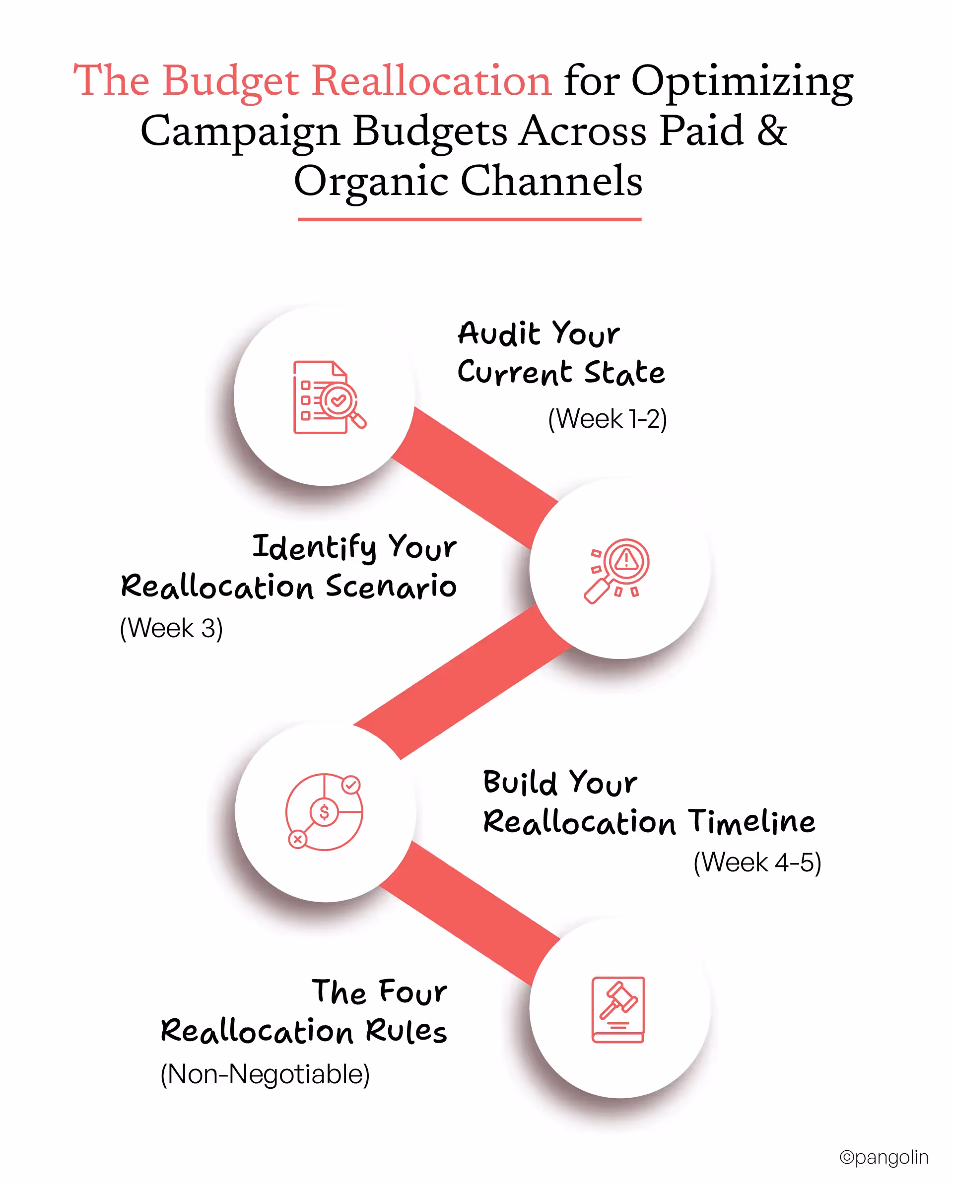 The Budget Reallocation Framework