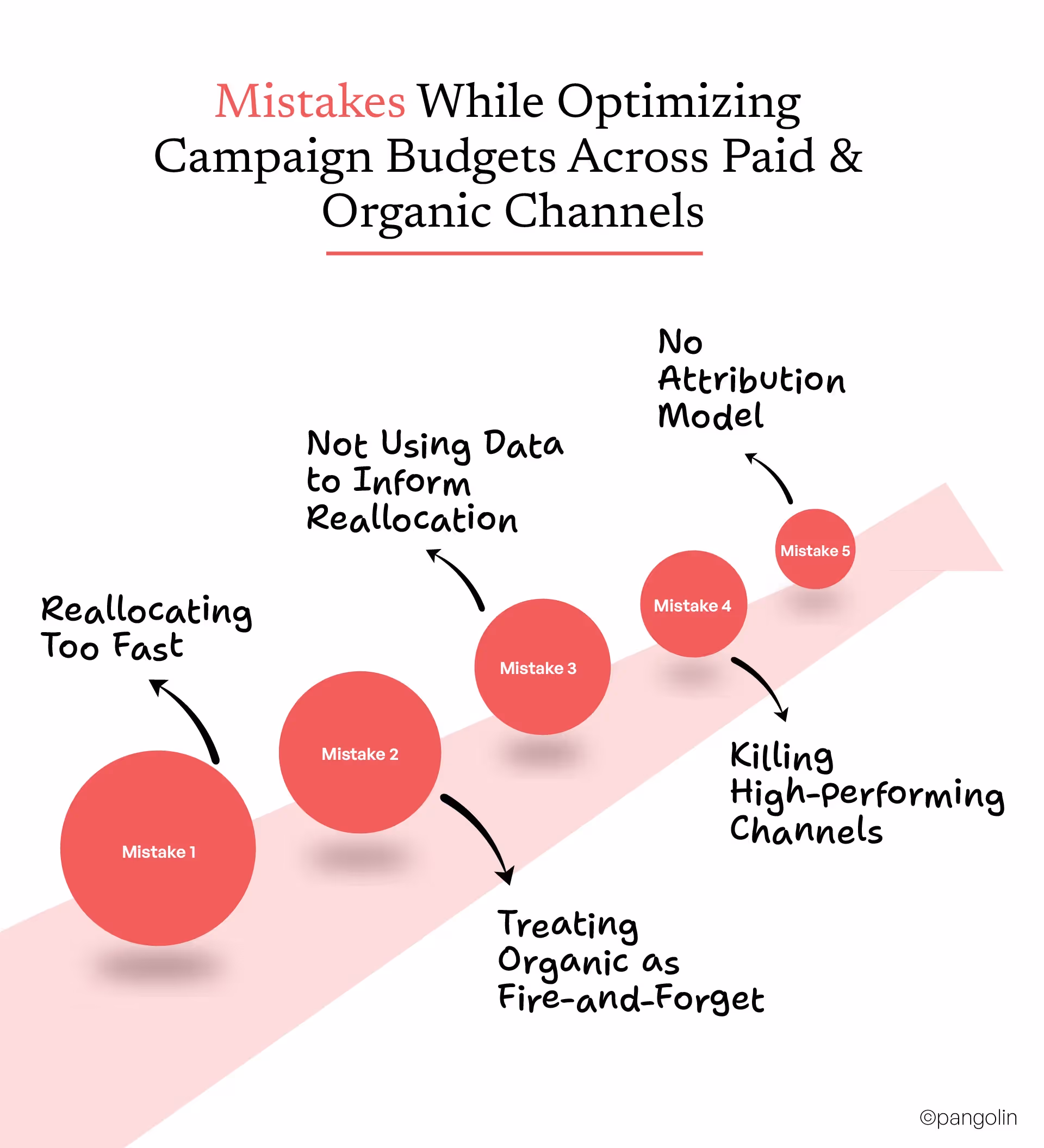 The Mistakes While Optimizing Campaign Budgets Across Paid & Organic Channels