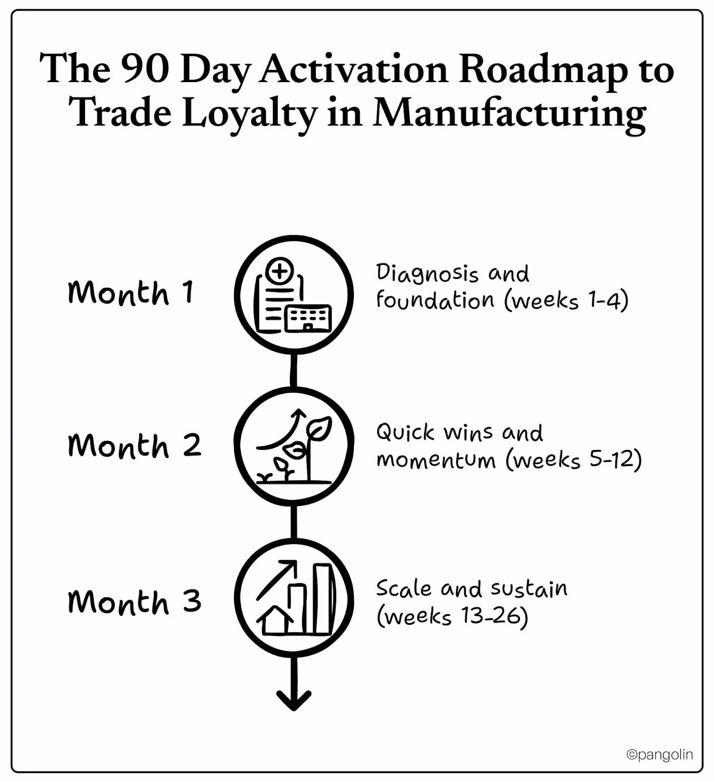 Infographic titled ‘The 90 Day Activation Roadmap to Trade Loyalty in Manufacturing,’ showing three vertical stages: Month 1 diagnosis and foundation, Month 2 quick wins and momentum, and Month 3 scale and sustain.