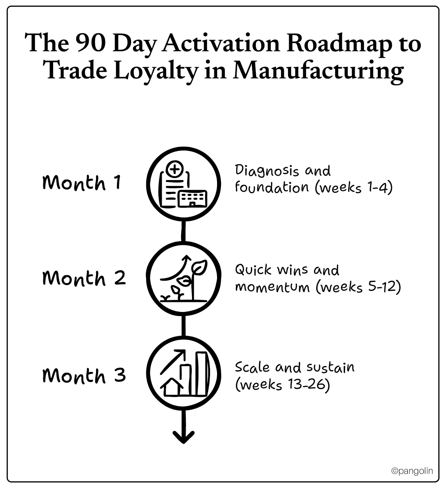 Infographic titled ‘The 90 Day Activation Roadmap to Trade Loyalty in Manufacturing,’ showing three vertical stages: Month 1 diagnosis and foundation, Month 2 quick wins and momentum, and Month 3 scale and sustain.