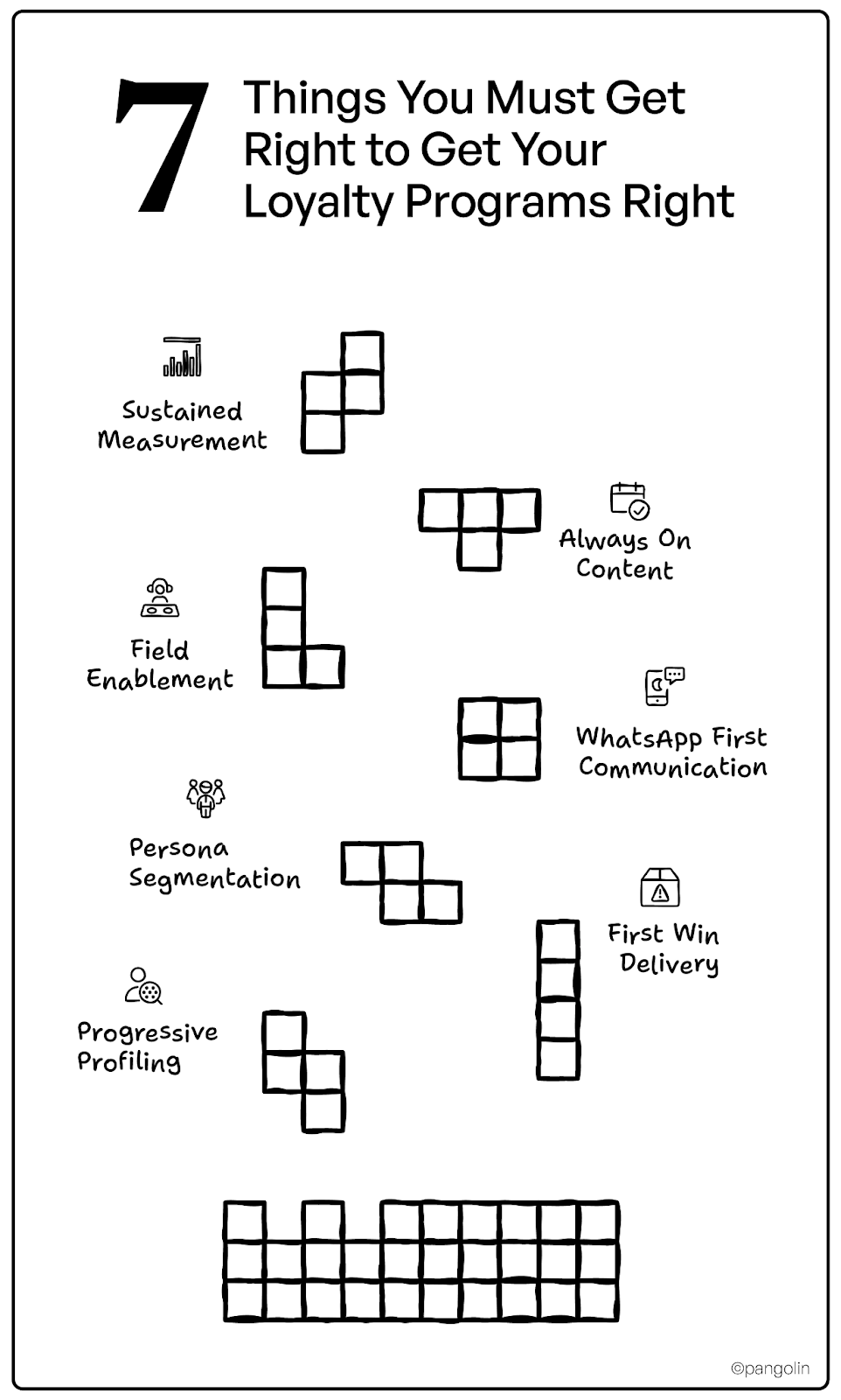 Poster titled “7 Things You Must Get Right to Get Your Loyalty Programs Right” with icons for each requirement.