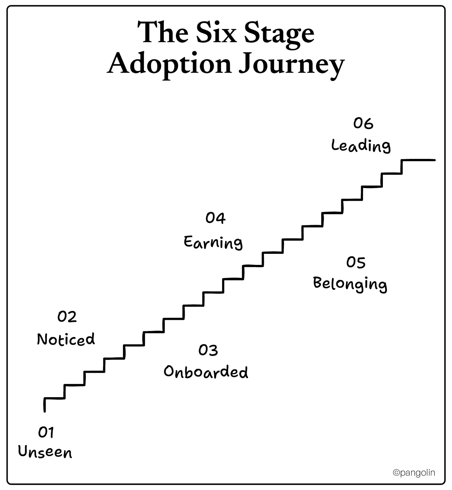 Black‑and‑white staircase diagram titled “The Six Stage Adoption Journey” from Unseen to Leading.