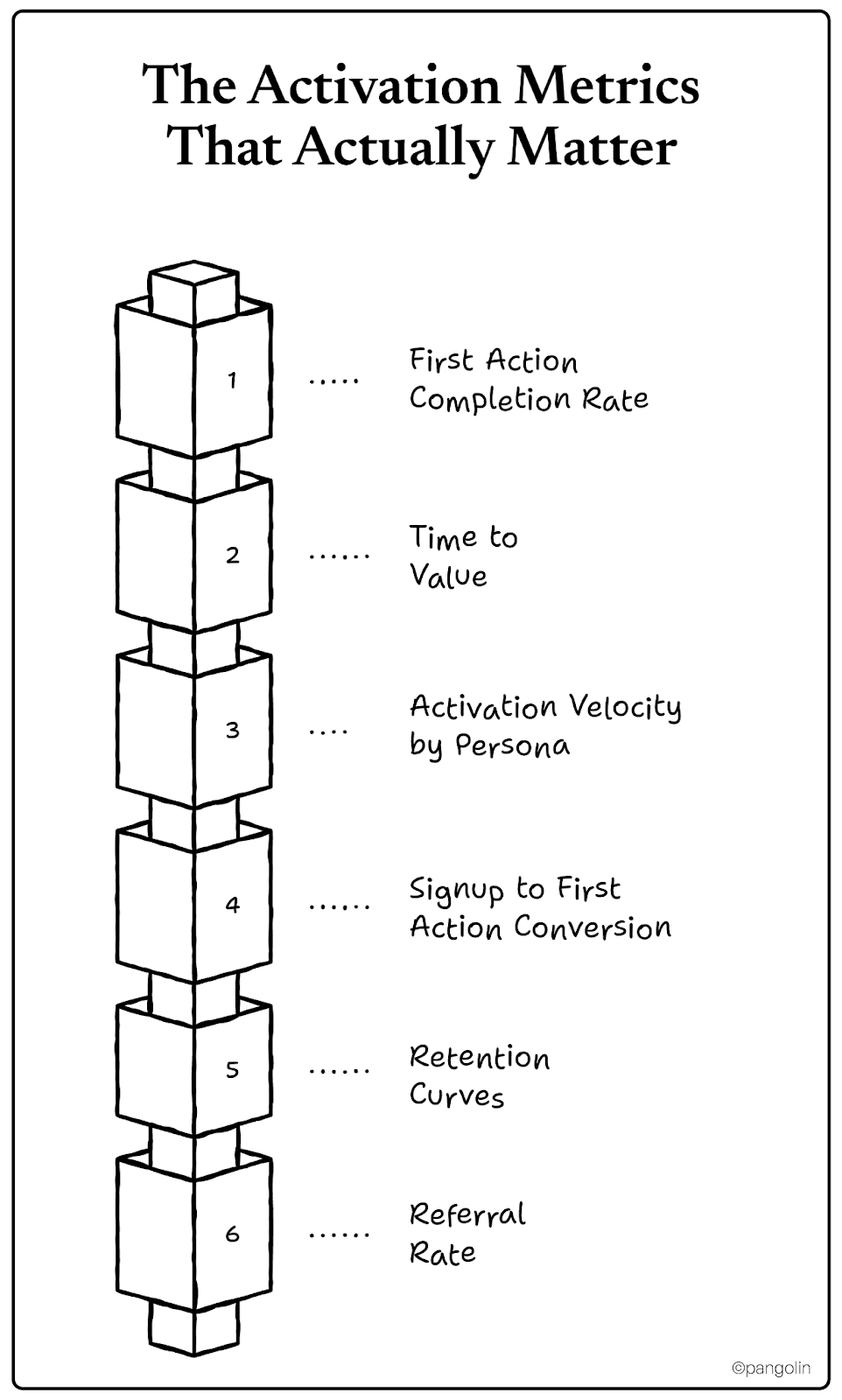 Vertical block diagram titled “The Activation Metrics That Actually Matter” listing six key activation metrics.