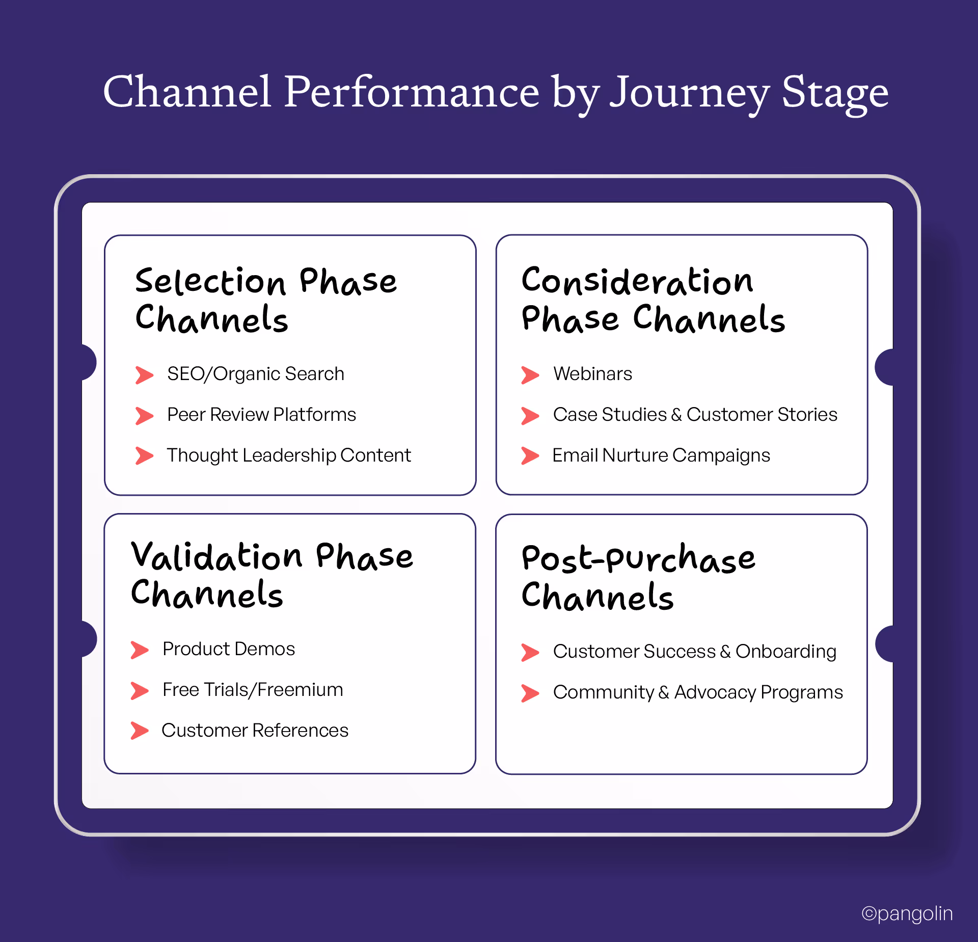 Channel Performance by Journey Stage