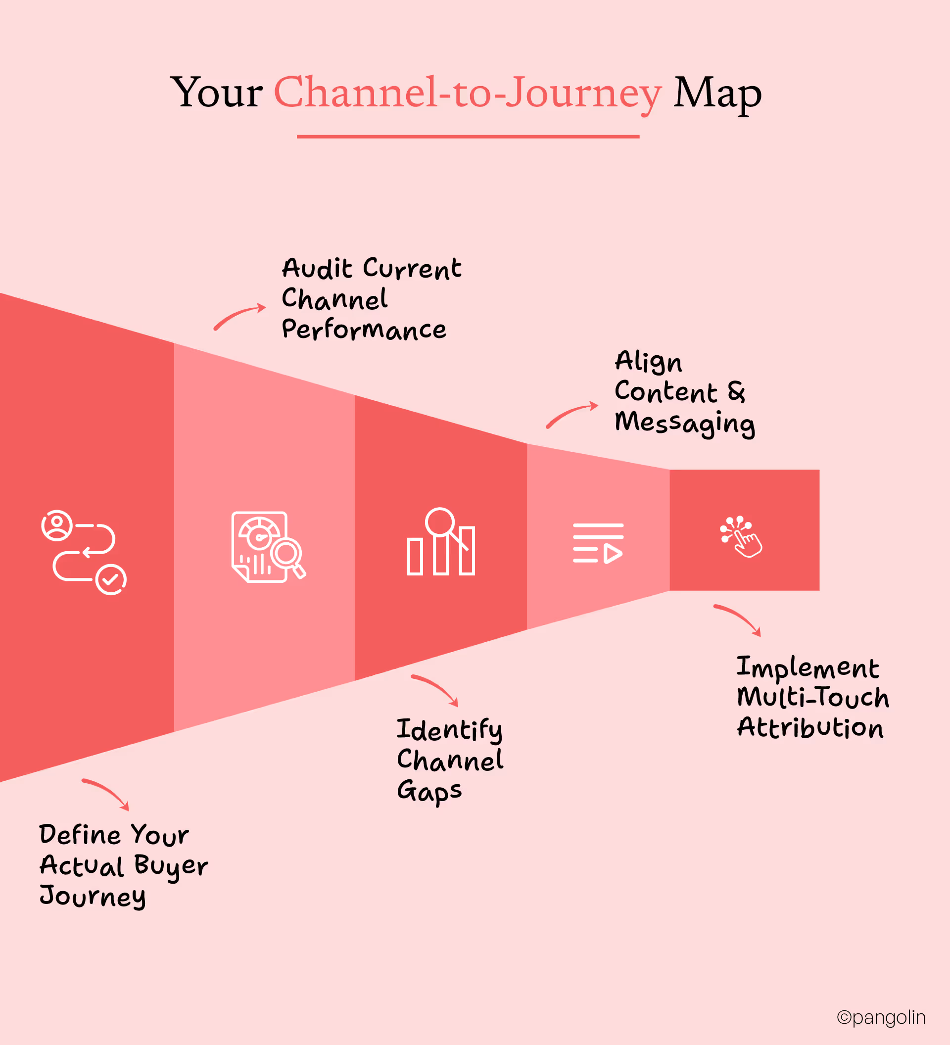 Building Your Channel-to-Journey Map