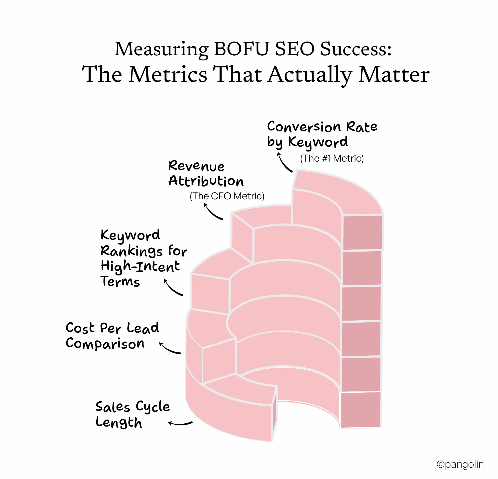 Measuring BOFU SEO Success: The Metrics That Actually Matter