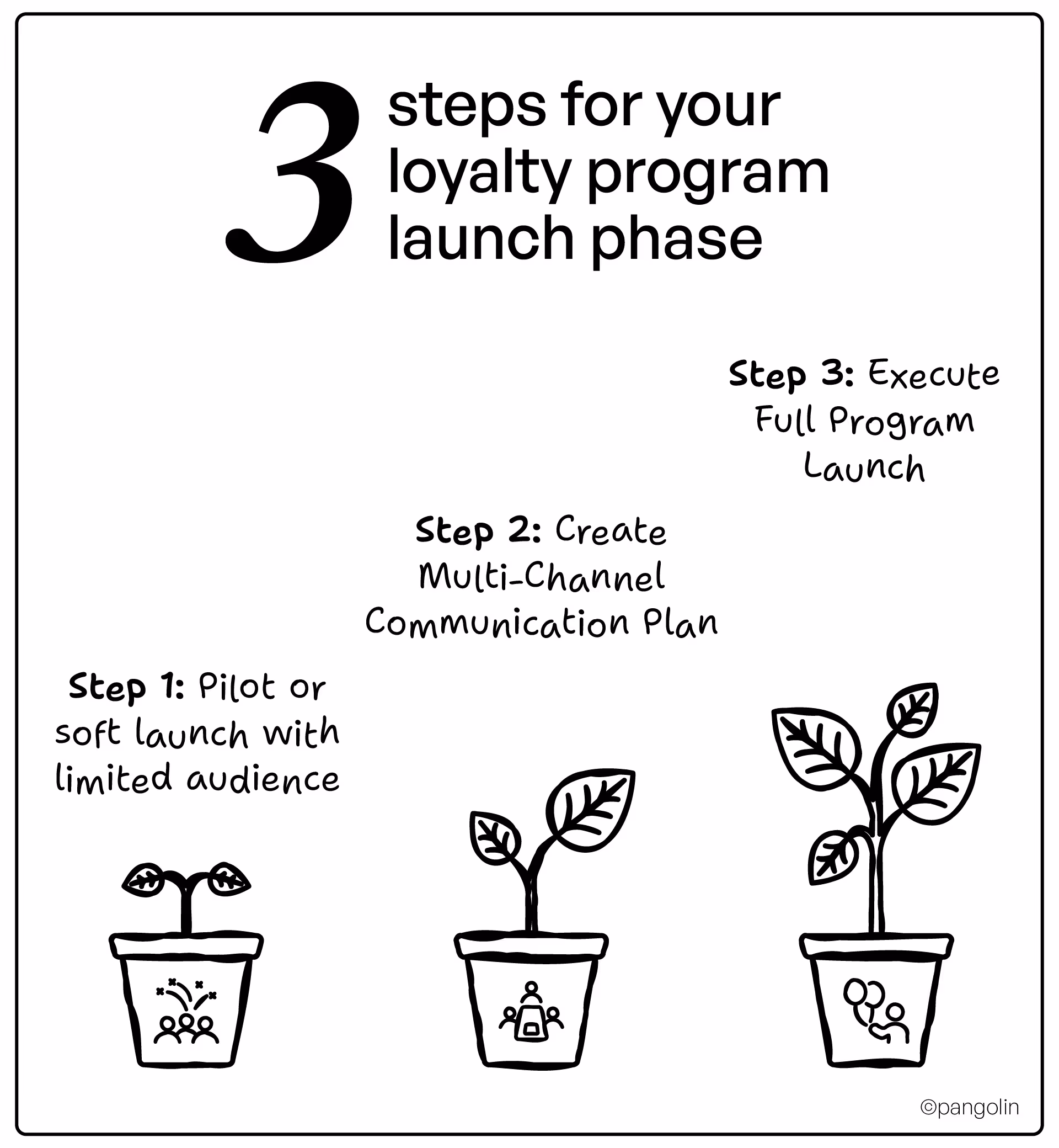 Launch Phase: The 3 Steps That Make or Break Momentum
