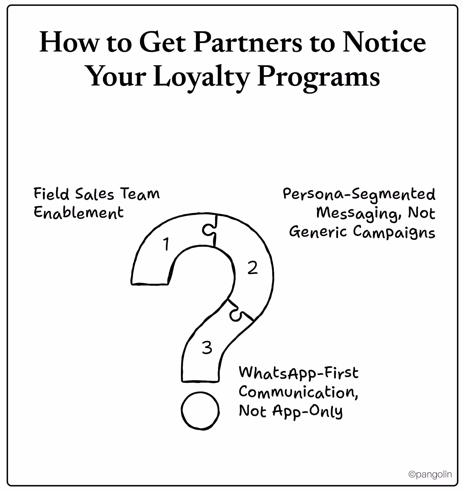 Diagram on getting partners to notice loyalty programs using field enablement, segmented messaging, and WhatsApp‑first communication.
