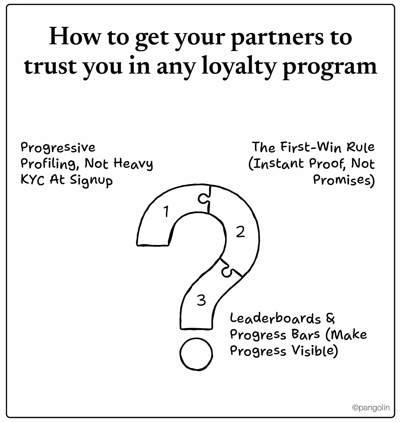 Diagram on getting partners to trust your loyalty program with progressive profiling, instant first win, and visible progress bars.