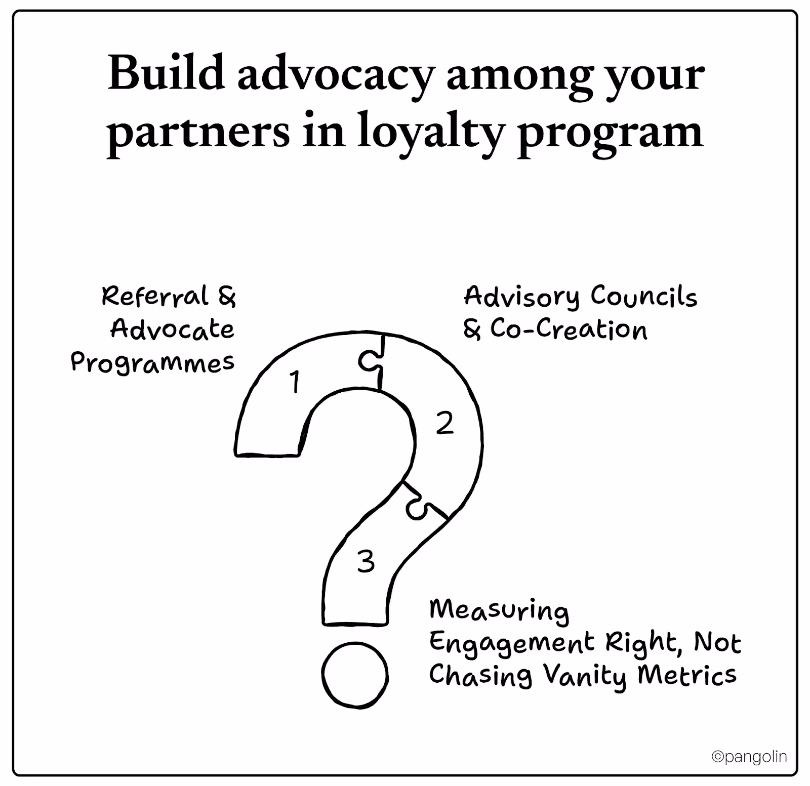Illustration explaining how to build advocacy among partners in a loyalty program using referrals, councils, and better engagement metrics.