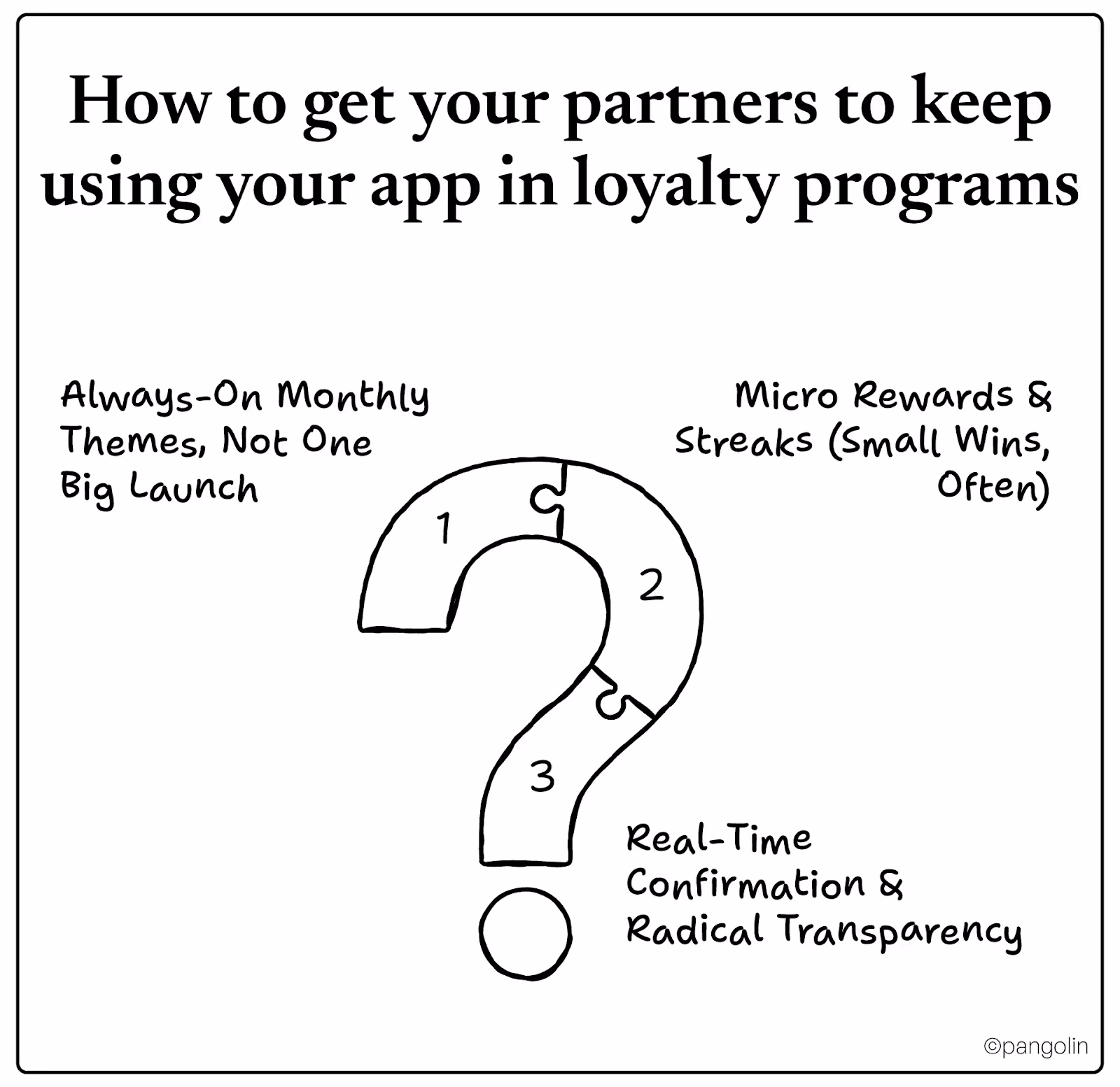 Diagram on keeping partners using your loyalty app with monthly themes, micro rewards, and real‑time transparent confirmation.