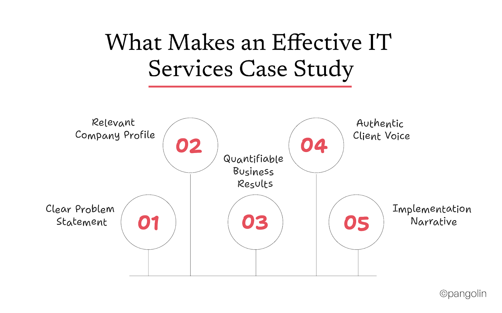 Infographic titled “What Makes an Effective IT Services Case Study” listing five elements: clear problem statement, relevant company profile, quantifiable business results, authentic client voice, and implementation narrative.