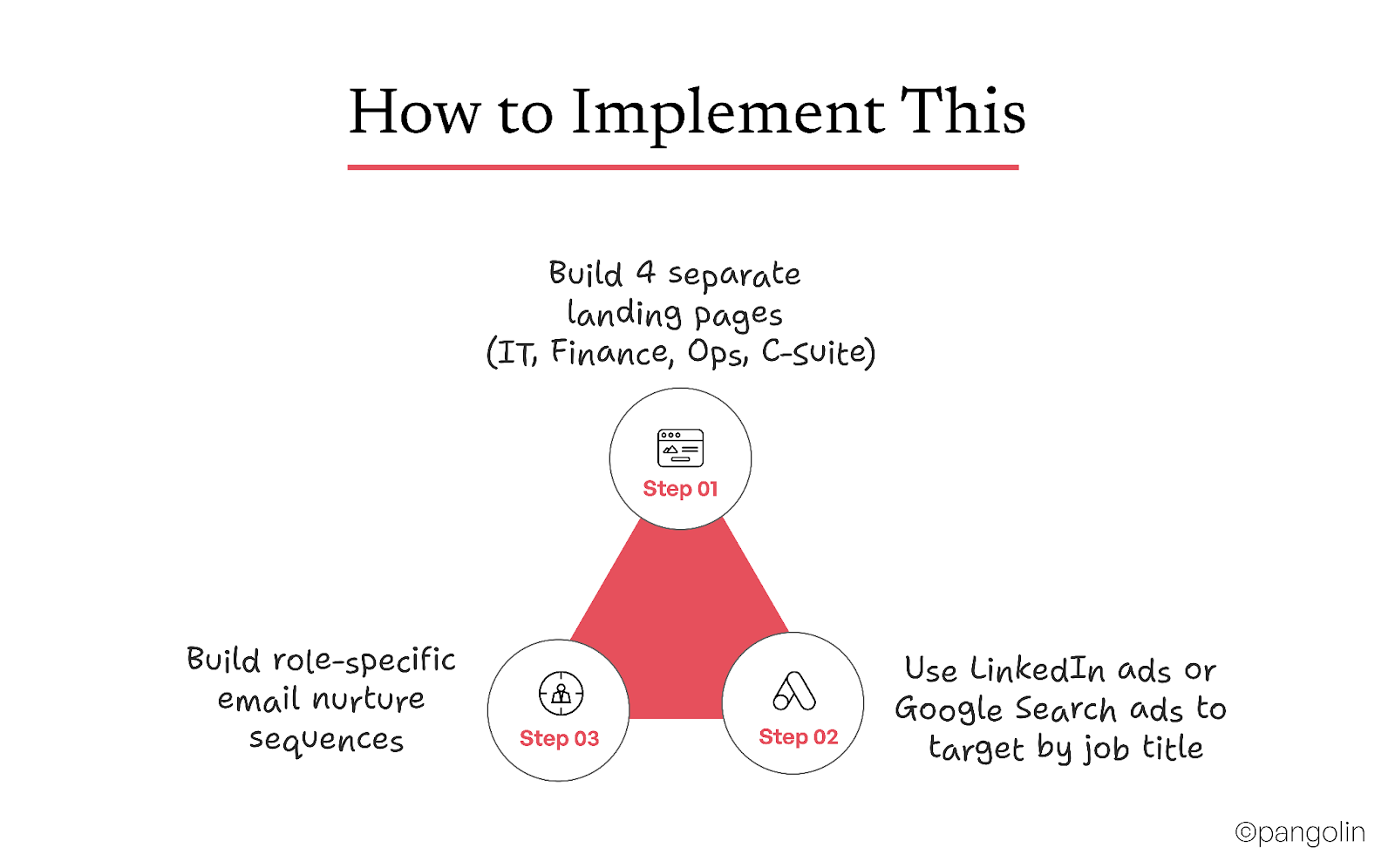 Infographic titled “How to Implement This” outlining three steps: build role-specific landing pages, run LinkedIn or Google ads targeting job titles, and create tailored email nurture sequences.