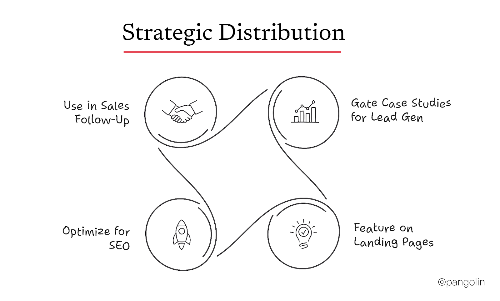 Infographic titled “Strategic Distribution” showing case study promotion tactics including sales follow-up use, gated lead generation, SEO optimization, and featuring on landing pages.