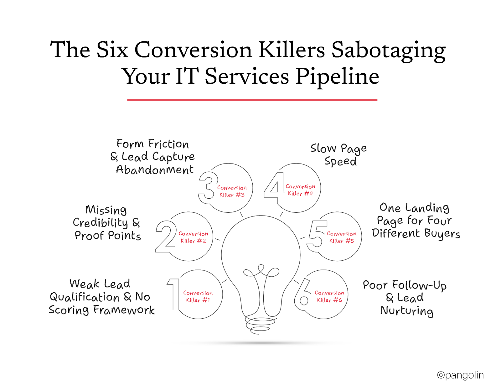 Infographic titled “The Six Conversion Killers Sabotaging Your IT Services Pipeline” highlighting weak lead qualification, missing credibility proof, form friction, slow page speed, generic landing pages, and poor follow-up processes.