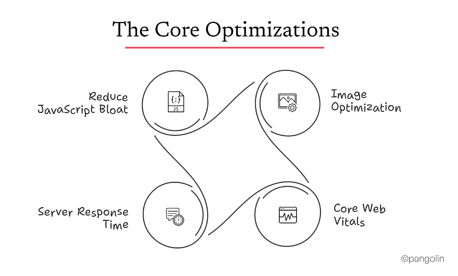 Infographic titled “The Core Optimizations” highlighting website improvements including reducing JavaScript bloat, image optimization, server response time improvements, and Core Web Vitals enhancement.