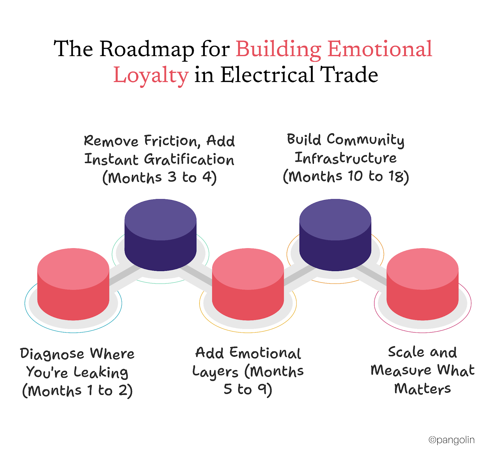 Flowchart titled "The Roadmap for Building Emotional Loyalty in Electrical Trade." Four stages: Diagnose, Remove Friction, Add Emotional Layers, Build Community.
