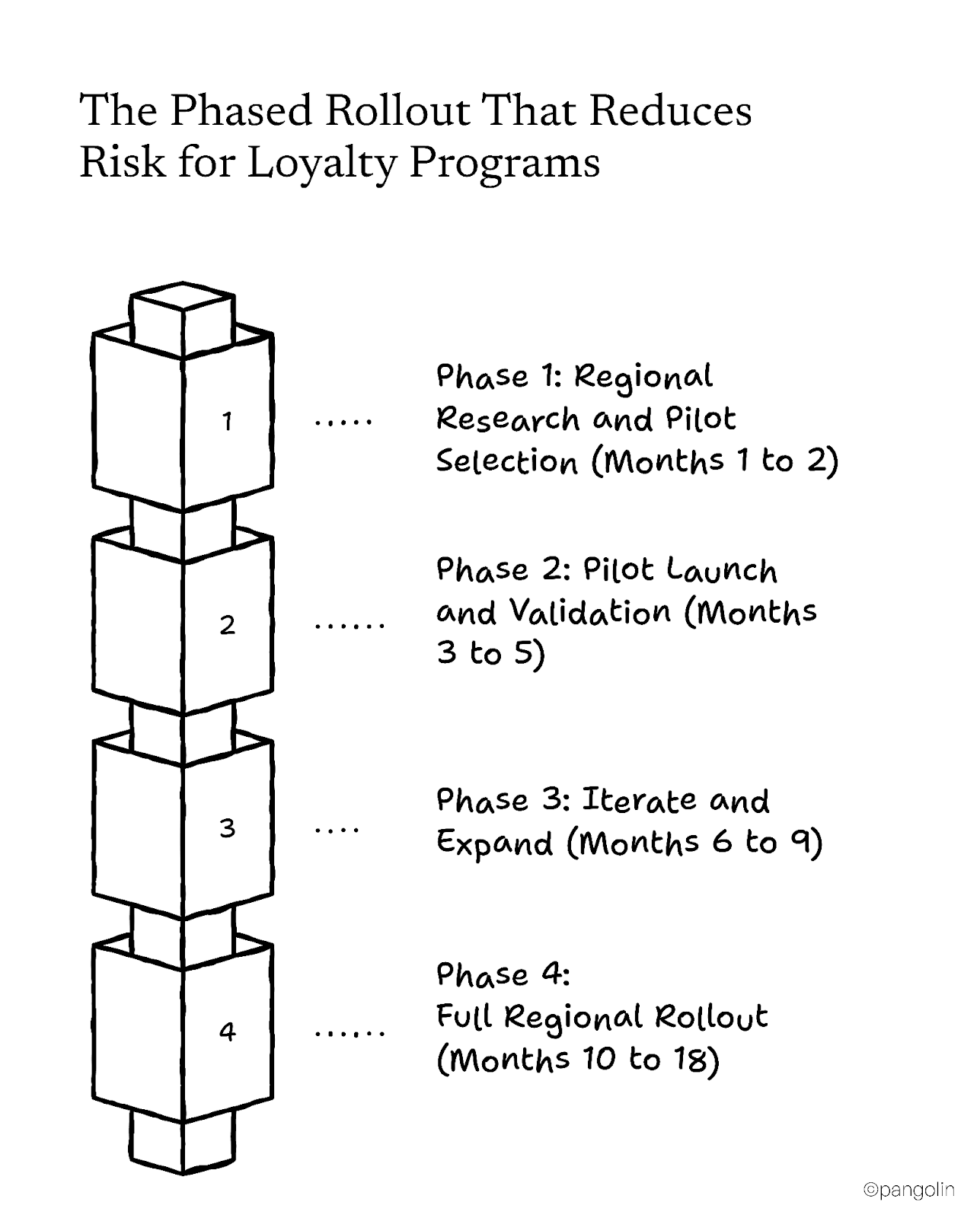 Diagram titled “The Phased Rollout That Reduces Risk for Loyalty Programs” showing four stages: Phase 1 – Regional Research and Pilot Selection (Months 1–2), Phase 2 – Pilot Launch and Validation (Months 3–5), Phase 3 – Iterate and Expand (Months 6–9), and Phase 4 – Full Regional Rollout (Months 10–18).
