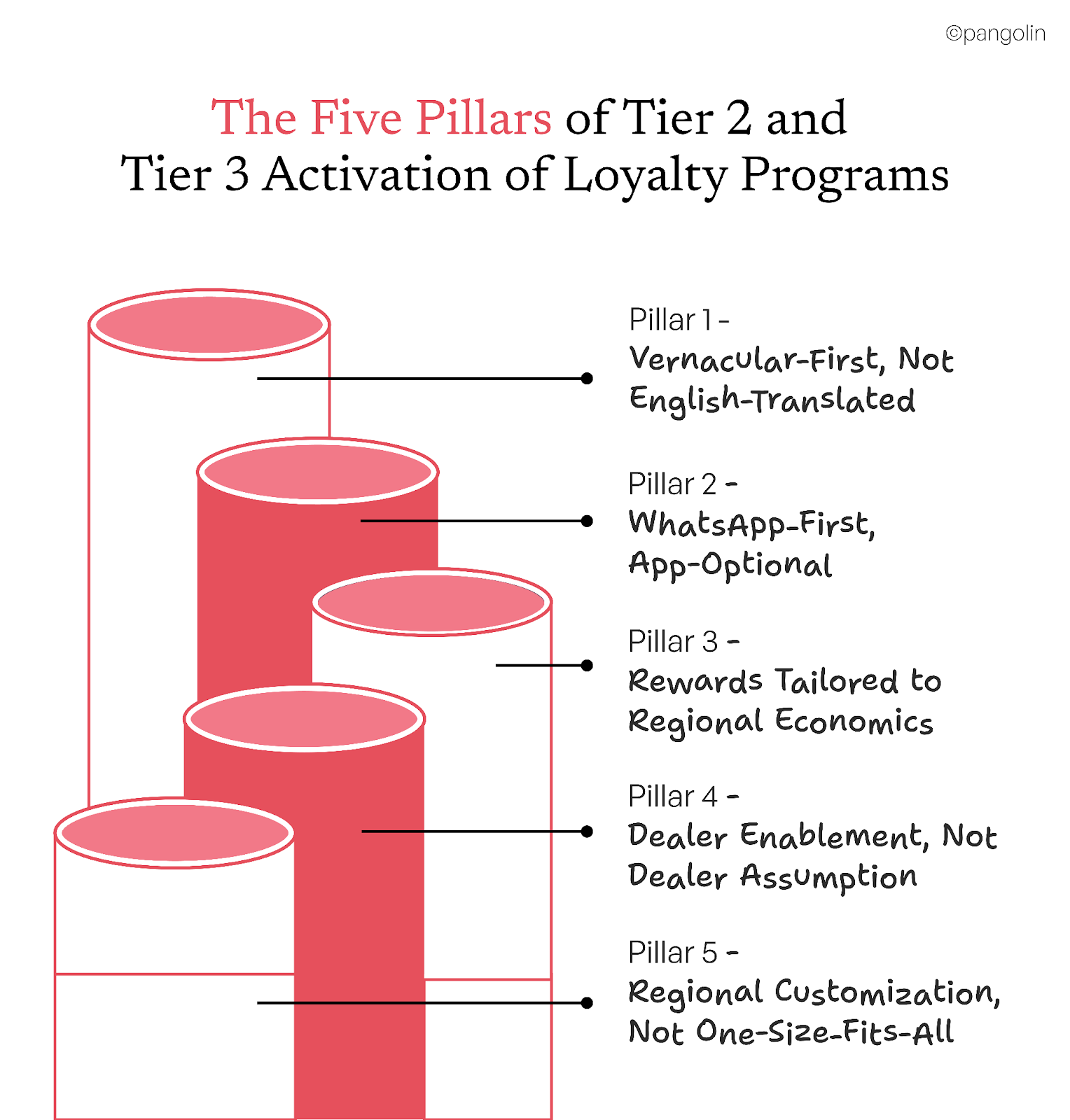 Illustration showing the Five Pillars of Tier 2 and Tier 3 activation of loyalty programs: Vernacular-first design, WhatsApp-first engagement, rewards tailored to regional economics, dealer enablement, and regional customization.