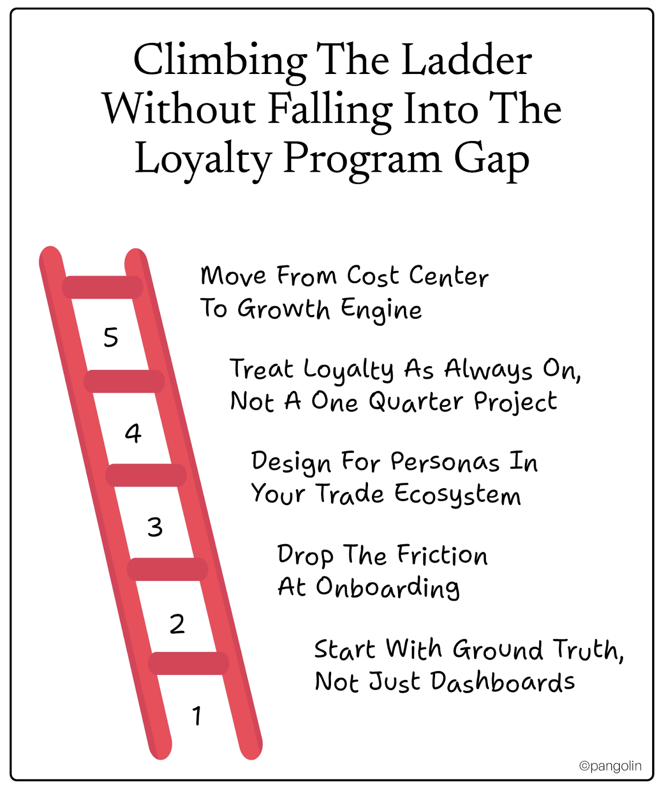 Illustration titled “Climbing the Ladder Without Falling Into the Loyalty Program Gap” showing a five-step ladder with stages: Start with ground truth, drop onboarding friction, design for trade personas, treat loyalty as always-on, and move from cost center to growth engine.