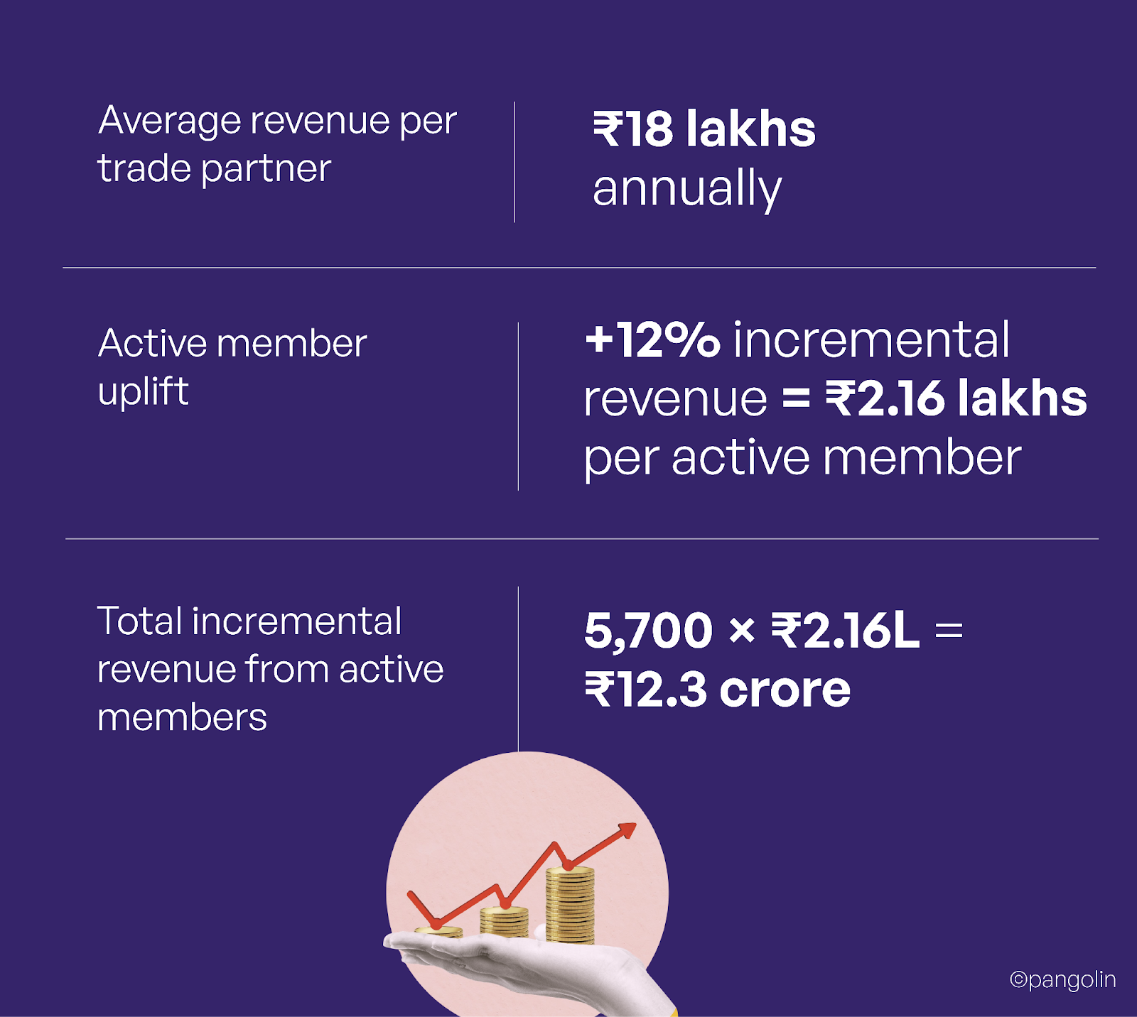 Loyalty program revenue impact example showing ₹18 lakh average revenue per partner and ₹12.3 crore total incremental uplift from active members.