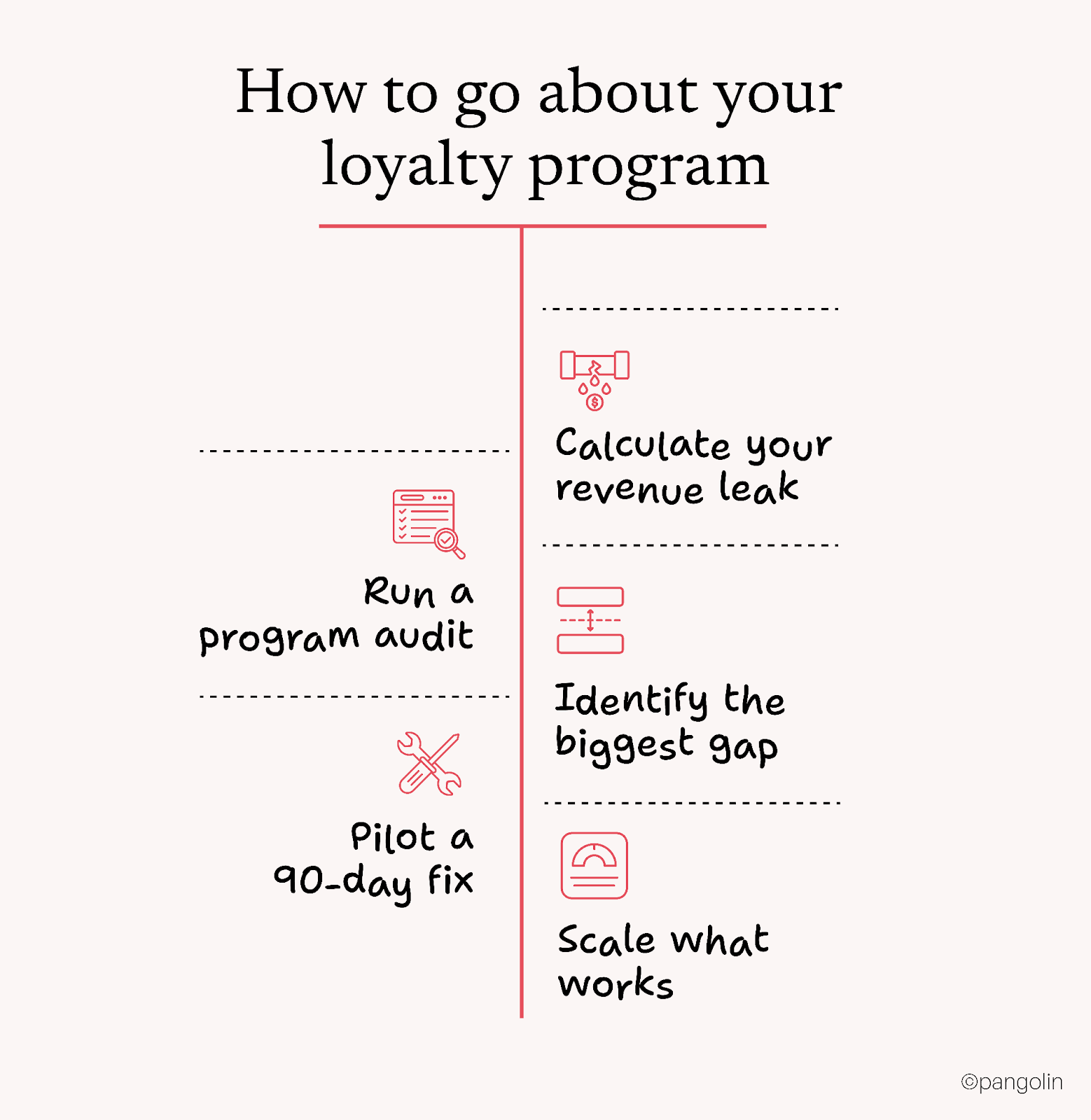 Visual guide titled “How to go about your loyalty program” outlining five steps: run a program audit, calculate revenue leak, identify the biggest gap, pilot a 90-day fix, and scale what works.