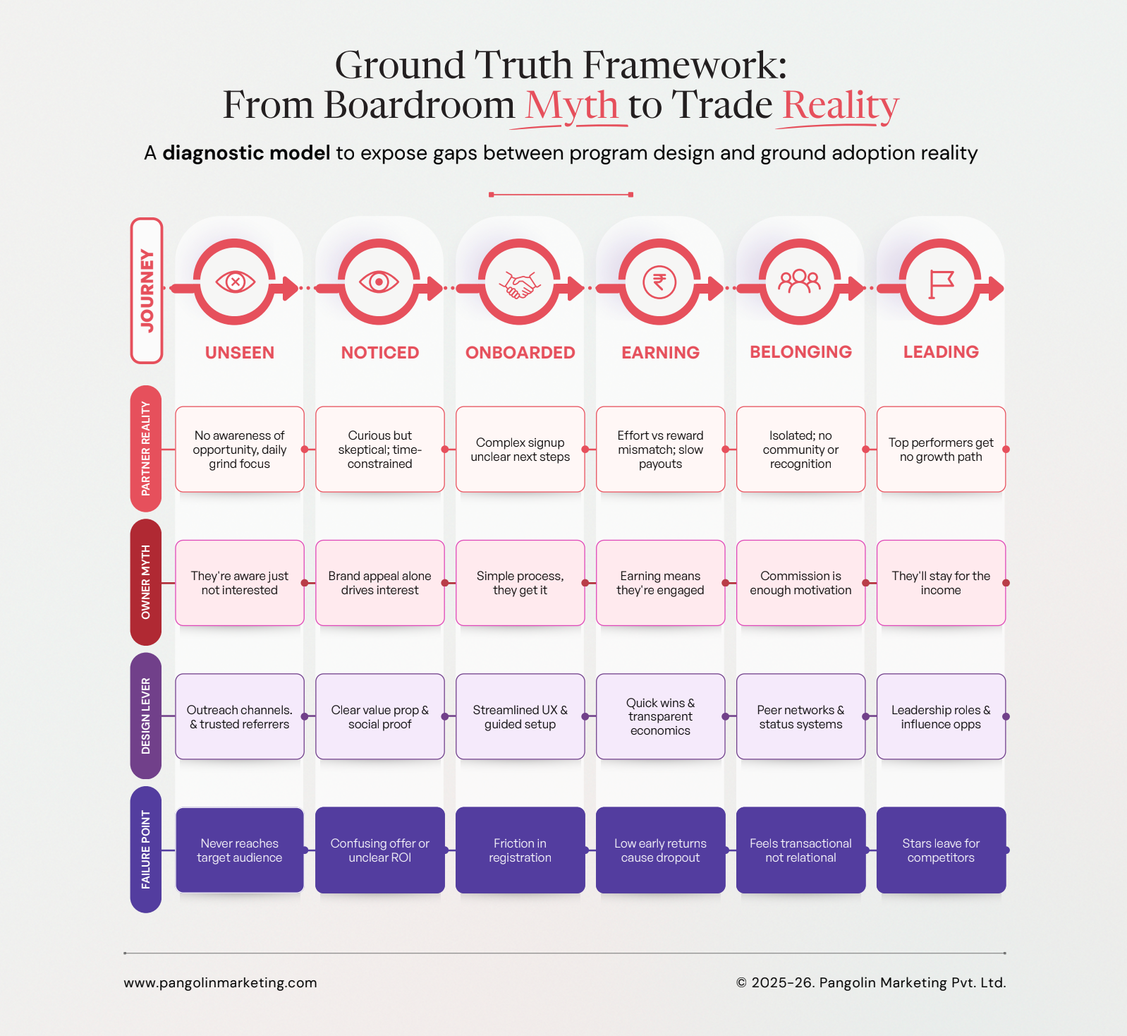 Visual framework mapping the loyalty journey from Unseen to Leading, comparing partner reality versus boardroom assumptions and identifying design levers and failure risks at each stage.